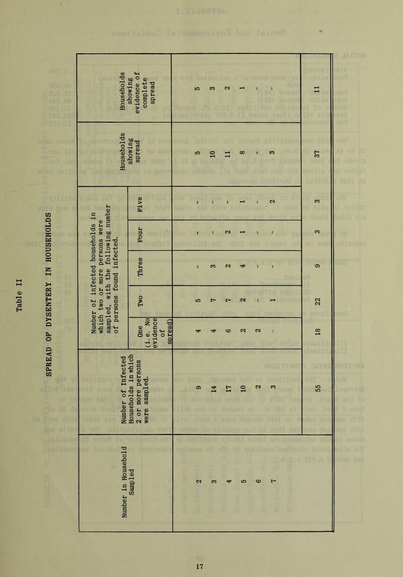 SPREAD OP DYSENTERY IN HOUSEHOLDS bD S -H g « ■§ •G s S i-H 0 1^1 gS. O -H O M K > 0 O -H ■S I I .c 0) CO s o ;C <w o bJD CO -H c: ^ c; o o -P CO .-H G P I-H G 0) o ^ a'w fl -H CD 0) G Ih ^ T3 O O >P c (1> £ P 4-1 S2 O C P -P 4H •H o -H ^ CO o c . s • o +J T3 CO P OP O ^ r-H o ^ o o* o< E 'H S 3 C3 <W Z 5 CO O Qu O O P *3 H S H O O z o -g c • O 4-h o O T3 O P • -H D •H > CO w 0) O .5^ CO a o (0 P O O TJ Q* O CO 5H 'ts O G O I-H P E O O P X3 S o o ^ CO p §3 O O Z K CO o p o ic 00 C3 »-• 3 0 liO O »-< CO fi CO r-c 0 CO C3 ^ 0 0 I/O t- Tf ^ CO C3 O t- O CO o X3 G CO 3 T3 O G X rH G 3 S •H OT U) p G G E 3 Z CSJ CO UO CD