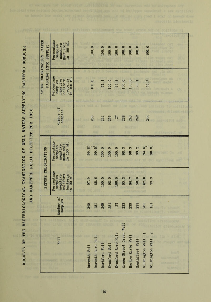RESULTS OP THE BACTERIOLOGICAL EXAMINATION OP WELL WATERS SUPPLYING DARTPORD BOROUGH H O <! H Z Z tiD tH rH d W SrH e -p 05,2 o C .-H o o U d ^ O <u CO 2 cj c a, »= cD-H <D d CO -p .! P i airH o m M (U O OJ (U E cS > -H -p m 0) lO 05 oi b H 0 I—I 01 H W < ei 3 Bi Q Oi O Ok H < Q Q Z < <p o to (U CD a ^ E £ Cj S CO z in» ifi CQ CS! CD iD» Dl 00 CO <N cq z o M H < Z M 0^ o PI z o ta 02 o Ix. £x3 OQ CD CO 2 ^ E P> CD.S O OO 0) a'S ‘O O E Sj*^ P CCJ g? o 0) CO 2 cd c a Z'H c:> cr> o o o o o o CO O) Oi a CD E Cd, > P -H ' O p CD btD cd CO -P 0) § CY ts cd ‘H -P F i CiOrH o2 ^ S 05 O CS^ o o 00 Oi Oi CM O CO CD O tM o C- CO 05 00 uo tM CD a 00 lO CM CO CO 00 o <£) pQ E CM CM CM CM CM CM CM T-i E Cd G CO Z CD & J3 -p c a> p cd a a CD p cd Q T3 p o Cm -p p cd o CD & T3 p o Cm CO G CD P O CQ T3 P O CM CO G G CD CD P O -P 03 03 P 03 G CD 03 P a p •H G O -P P o z CM rH pH rH fM rH i-H 03 03 03 S: & ■P G G CD O O 03 P P pM bj) b£ P G G Z •H •r^ p E E G pH rM O- •pH •M CO &