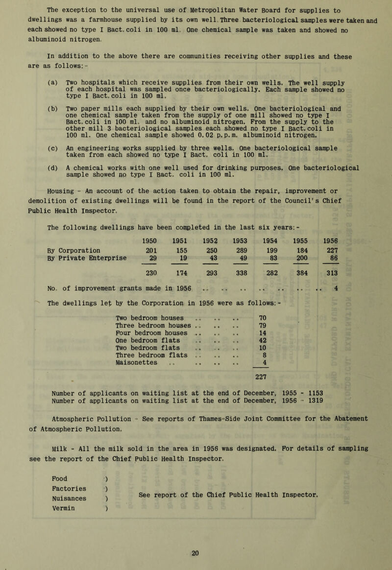 The exception to the universal use of Metropolitan Water Board for supplies to dwellings was a farmhouse supplied by its own well Three bacteriological samples were taken and each showed no type I Bact, coli in 100 ml. One chemical sample was taken and showed no albuminoid nitrogen. In addition to the above there are communities receiving other supplies and these are as follows: (a) Two hospitals which receive supplies from their own wells. The well supply of each hospital was sampled once bacteriologically. Each sample showed no type I Bact. coli in 100 ml. (b) Two paper mills each supplied by their own wells. One bacteriological and one chemical sample taken from the supply of one mill showed no type I Bact.coli in 100 ml. and no albuminoid nitrogen. Prom the supply to the other mill 3 bacteriological samples each showed no type I Bact.coli in 100 ml. One chemical sample showed 0.02 p.p. m. albuminoid nitrogen. (c) An engineering works supplied by three wells. One bacteriological sample taken from each showed no type I Bact. coli in 100 ml, (d) A chemical works with one well used for drinking purposes. One bacteriological sample showed no type I Bact. coli in 100 ml. Housing  An account of the action taken to obtain the repair, improvement or demolition of existing dwellings will be found in the report of the Council’s Chief Public Health Inspector, The following dwellings have been completed in the last six years:- 1950 1951 1952 1953 1954 1955 1956 By Corporation 201 155 250 289 199 184 227 By Private Enterprise 29 19 43 49 83 200 86 230 174 293 338 282 384 313 No. of improvement grants made in 1956 4 The dwellings let by the Corporation in 1956 were as follows: Two bedroom houses 70 Three bedroom houses 79 Four bedroom houses 14 One bedroom flats .. .. ,. 42 Two bedroom flats ,. .. ., 10 Three bedroom flats 8 Maisonettes ,. 4 227 Number of applicants on waiting list at the end of December, 1955 - 1153 Number of applicants on waiting list at the end of December, 1956 • 1319 Atmospheric Pollution •=■ See reports of Thames^Side Joint Committee for the Abatement of Atmospheric Pollution. Milk - All the milk sold in the area in 1956 was designated. For details of sampling see the report of the Chief Public Health Inspector, Pood ) Factories ) Nuisances ) Vermin ) See report of the Chief Public Health Inspector.
