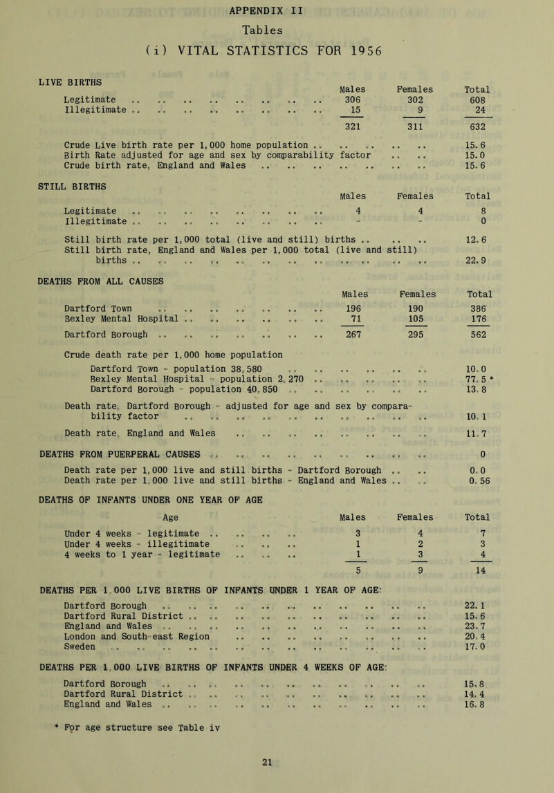 Tables (i) VITAL STATISTICS FOR 1956 LIVE BIRTHS Legitimate Illegitimate Males Females Total 306 302 608 15 9 24 321 311 632 Crude Live birth rate per 1,000 home population .. .. 15.6 Birth Rate adjusted for age and sex by comparability factor .. .. 15.0 Crude birth rate, England and Wales .. .. .. .. .. .. .. 15.6 STILL BIRTHS Males Females Total Legitimate .... 4 4 8 Illegitimate ................ “ = 0 Still birth rate per 1,000 total (live and still) births .. Still birth rate, England and Wales per 1,000 total (live and still) births .. .. ,0 .. .. .... DEATHS FROM ALL CAUSES Dartford Town Bexley Mental Hospital Dartford Borough .. Crude death rate per 1,000 home population Dartford Town “ population 38,580 Bexley Mental Hospital - population 2, 270 Dartford Borough - population 40,850 .. Death rate, Dartford Borough “ adjusted for agf bility factor Death rate, England and Wales DEATHS FROM PUERPERAL CAUSES .. ... .. Death rate per 1,000 live and still births Death rate per 1,000 live and still births DEATHS OP INFANTS UNDER ONE YEAR OF AGE Age Under 4 weeks  legitimate .. Under 4 weeks = illegitimate ,. 4 weeks to 1 year •= legitimate 12.6 22.9 Males Females Total 196 190 386 71 105 176 267 295 562 10,0 « « • • • « • » 77.5 * .. 13,8 sex by compara- 10. 1 .. .. 11.7 0 ■d Borough t « • « 0.0 1 and Wales 0.56 Males Females Total 3 4 7 1 2 3 1 3 4 5 9 14 DEATHS PER 1,000 LIVE BIRTHS OF INFANTS UNDER 1 YEAR OP AGE: Dartford Borough Dartford Rural District .. England and Wales ., London and South-east Region Sweden 22. 1 15, 6 23.7 20.4 17.0 DEATHS PER 1,000 LIVE BIRTHS OP INFANTS UNDER 4 WEEKS OF AGE; Dartford Borough .. .. .. .. .. .. .. 15,8 Dartford Rural District . 14.4 England and Wales .. .... .. .. .. .. ., .. 16.8 * For age structure see Table iv