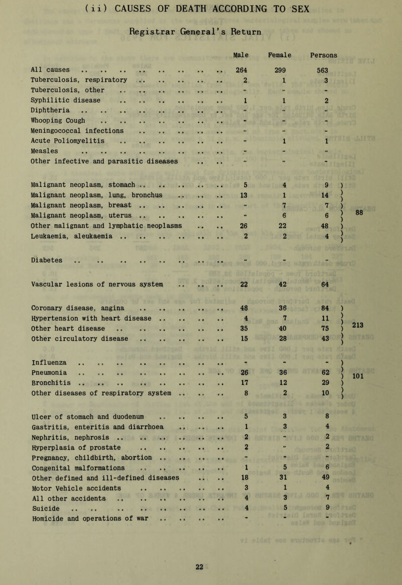 Registrar General’s Return Male Female Persons All causes Tuberculosis, respiratory Tuberculosis, other Syphilitic disease Diphtheria Vfhooping Cough Meningococcal infections Acute Poliomyelitis Measles Other infective and parasitic diseases Malignant neoplasm, stomach .. Malignant neoplasm, lung, bronchus Malignant neoplasm, breast Malignant neoplasm, uterus Other malignant and lymphatic neoplasms Leukaemia, aleukaemia Diabetes .. .. Vascular lesions of nervous system Coronary disease, angina Hypertension with heart disease .. Other heart disease .. Other circulatory disease Influenza Pneumonia Bronchitis Other diseases of respiratory system . Ulcer of stomach and duodenum Gastritis, enteritis and diarrhoea Nephritis, nephrosis Hyperplasia of prostate Pregnancy, childbirth, abortion .. Congenital malformations .. .. Other defined and ill-defined diseases Motor Vehicle accidents All other accidents Suicide Homicide and operations of war 299 563 2 1 3 - - 1 1 2 - - - - .. - 1 1 - - • • - 4 9 1 14 7 7 6 6 26 22 48 2 2 4 - - 22 42 64 36 84 7 11 35 40 75 15 28 43 • • - - 36 62 12 29 2 10 3 8 1 3 4 - 2 - 2 .. - - 5 6 18 31 49 1 4 3 7 4 5 9 .. - - ) ) ) ) ) 88 ) ) ) ) ) ) 5 213 ) ) ) ) ) 101 ) ) )