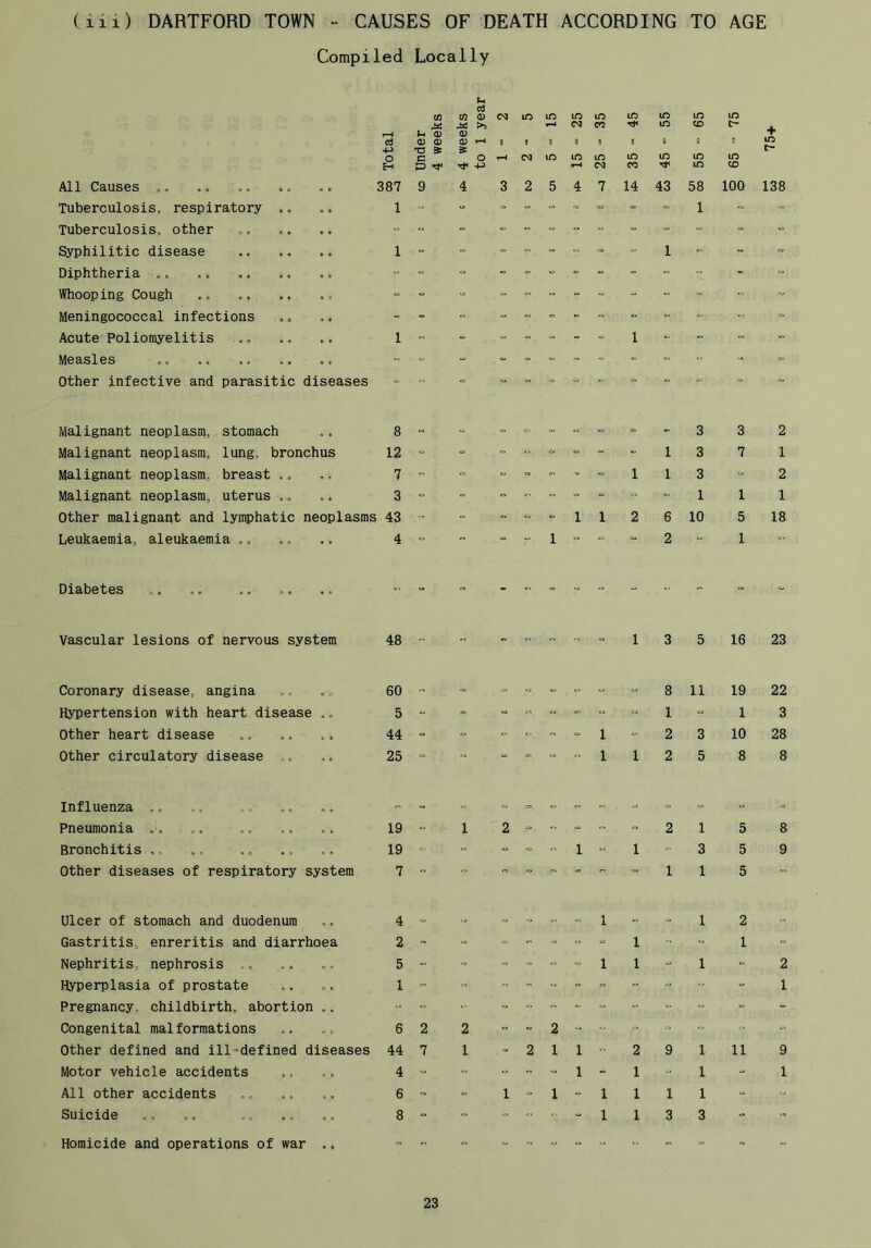 (iii) DARTFORD TOWN CAUSES OF DEATH ACCORDING TO AGE Compiled Locally All Causes Tuberculosis, respiratory Tuberculosis, other Syphilitic disease Diphtheria Whooping Cough Meningococcal infections Acute Poliomyelitis Measles Other infective and parasitic diseases 387 1 CO o o T3 & a u d to 0 m lO ^ >5 ^ Q) Q) 0 I 0 & o T-< lO -p ic CO + m 3 2 5 4 7 14 43 58 100 138 Malignant neoplasm,, stomach 8 Malignant neoplasm, lung, bronchus 12 Malignant neoplasm, breast ,, ,, 7 Malignant neoplasm, uterus .. .. 3 Other malignant and lymphatic neoplasms 43 Leukaemia, aleukaemia 4 1 1 3 3 3 1 10 2 1 2 1 18 Diabetes Vascular lesions of nervous system 48 16 23 Coronary disease, angina Hypertension with heart disease Other heart disease Other circulatory disease 60 5 44 25 8 11 1 “ 19 22 1 3 10 28 8 8 Influenza .. Pneumonia . .. .. ., „. ., 19 Bronchitis ,, .. ,. .. .. 19 Other diseases of respiratory system 7 Ulcer of stomach and duodenum ,. 4 Gastritis, enreritis and diarrhoea 2 Nephritis, nephrosis .. .. ., 5 Hyperplasia of prostate .... 1 Pregnancy, childbirth, abortion .. Congenital malformations .. 6 Other defined and ill-defined diseases 44 Motor vehicle accidents ., ., 4 Ail other accidents .. .. 6 Suicide ,, ., 8 2 1 1 - 1 1 = 11 Homicide and operations of war