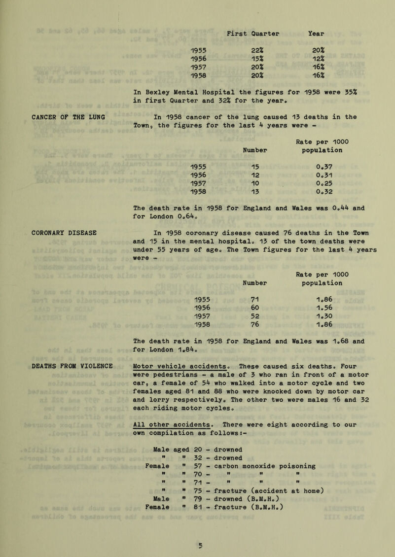 CANCER OF THE LUNG CORONARY DISEASE DEATHS FROM VIOLENCE First Quarter Year 1955 22% 20% 1956 15% 12% 1957 20% 16% 1958 20% 16% In Bexley Mental Hospital the figures : for 1958 were 35% in first Quarter and 32^ for the year® In 1958 cancer of the lung caused 13 deaths in the Town, the figures for the last 4 years were - Rate per 1000 Number population 1955 15 0.57 1956 12 0.31 1957 10 0.25 1958 13 0.32 The death rate in 1958 for England and Wales was 0*44 and for London 0o64o In 1958 coronary disease caused 76 deaths in the Town and 15 in the mental hospitalo 13 of the town deaths were under 55 years of ageo The Town figures for the last 4 years were - Rate per 1000 Number population 1955 71 1.86 1956 60 1.56 1957 52 1.30 1958 76 1.86 The death rate in 1958 for England and Wales was 1o68 and for London 1«84o Motor vehicle accidentso These caused six deaths® Four were pedestrians - a male of 3 who ran in front of a motor car, a female of 54 who walked into a motor cycle and two females aged 81 and 88 who were knocked down by motor car and lorry respectively® The other two were males l6 and 32 each riding motor cycles® All other accidents. There were eight according to our own compilation as follows Male aged 20 n i> 52 Female  57 n 70   71  H 75 Male  79 Female  81 drowned drowned carbon monoxide poisoning n II n II II n fracture (accident at home) drowned (B.M.H®) fracture (B*M*He)