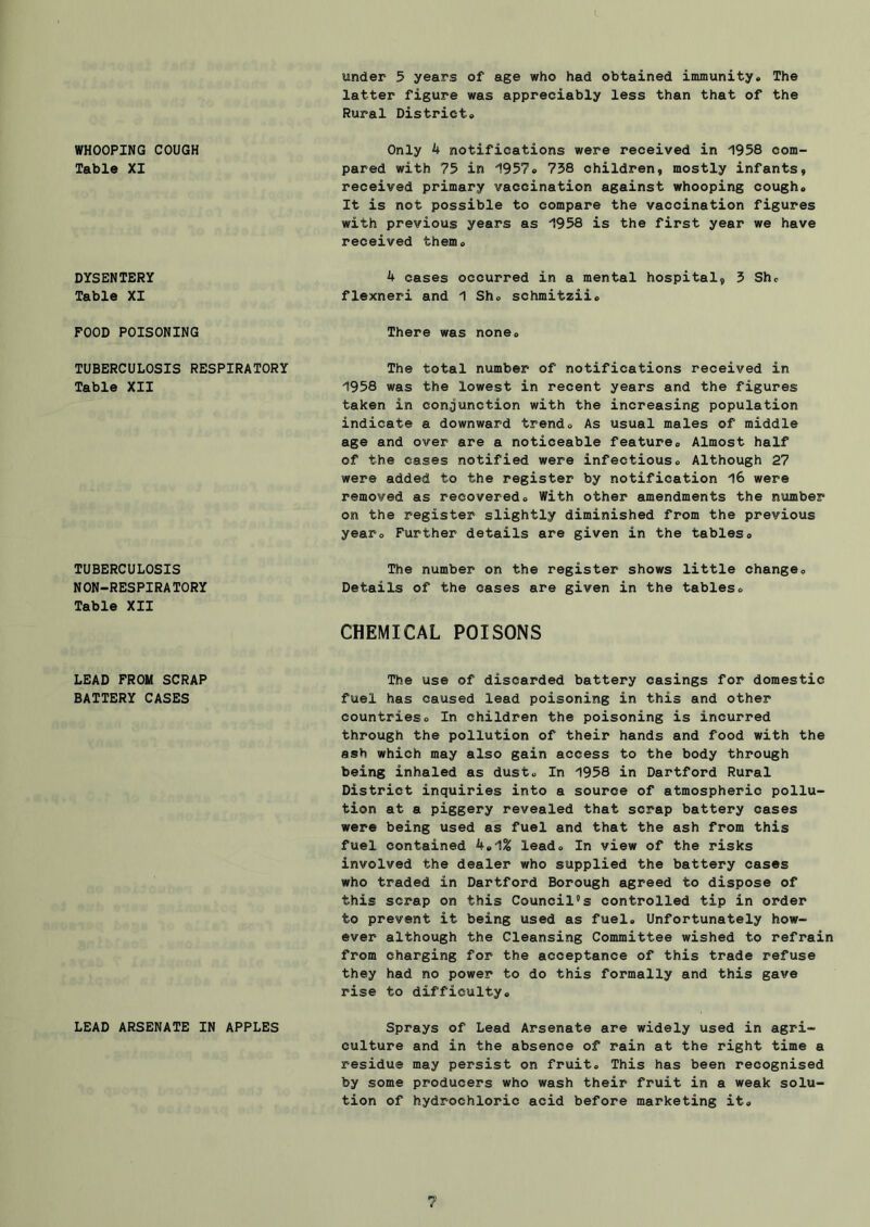WHOOPING COUGH Table XI DYSENTERY Table XI FOOD POISONING TUBERCULOSIS RESPIRATORY Table XII TUBERCULOSIS NON-RESPIRATORY Table XII LEAD PROM SCRAP BATTERY CASES LEAD ARSENATE IN APPLES I under 5 years of age who had obtained immunity* The latter figure was appreciably less than that of the Rural District* Only 4 notifications were received in 1958 com- pared with 75 in 1957* 738 children, mostly infants, received primary vaccination against whooping cough* It is not possible to compare the vaccination figures with previous years as 1958 is the first year we have received them* 4 cases occurred in a mental hospital, 3 She flexneri and 1 Sh* schmitzii* There was none* The total number of notifications received in 1958 was the lowest in recent years and the figures taken in conjunction with the increasing population indicate a downward trend* As usual males of middle age and over are a noticeable feature* Almost half of the cases notified were infectious* Although 27 were added to the register by notification l6 were removed as recovered* With other amendments the number on the register slightly diminished from the previous year* Further details are given in the tables* The number on the register shows little change* Details of the cases are given in the tables* CHEMICAL POISONS The use of discarded battery casings for domestic fuel has caused lead poisoning in this and other countries* In children the poisoning is incurred through the pollution of their hands and food with the ash which may also gain access to the body through being inhaled as dust* In 1958 in Dartford Rural District inquiries into a source of atmospheric pollu- tion at a piggery revealed that scrap battery cases were being used as fuel and that the ash from this fuel contained 4*1^ lead* In view of the risks involved the dealer who supplied the battery cases who traded in Dartford Borough agreed to dispose of this scrap on this Council’s controlled tip in order to prevent it being used as fuel* Unfortunately how- ever although the Cleansing Committee wished to refrain from charging for the acceptance of this trade refuse they had no power to do this formally and this gave rise to difficulty* Sprays of Lead Arsenate are widely used in agri- culture and in the absence of rain at the right time a residue may persist on fruit* This has been recognised by some producers who wash their fruit in a weak solu- tion of hydrochloric acid before marketing it*