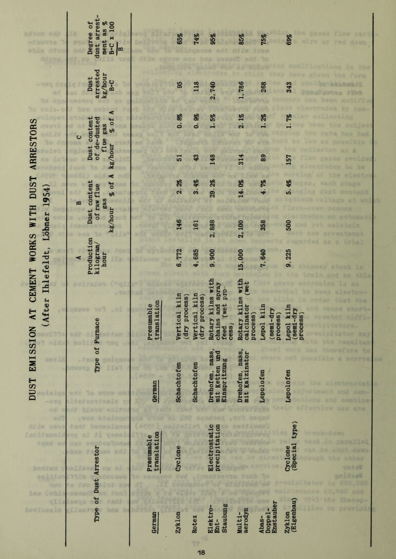 DUST EMISSION AT CEMENT WORKS WITH DUST ARRESTORS (After Ihlefeldt, Lobner 1954) W ^ O O 0) O 0) P Oi 0) Cd X U -P bOP> C O 0) 03 0^ I Q 9 E CO *0 . 0) ^ -P 3 CO CO o O 3 0) X3 I Q P \ CO U to 3 ^ CQ 9-1 O •P TJ C 0) 03 4^ CO •P CO 3 ^ G 3 W) O -O O I ^ 03 3 •. g 3 9-t Q O OQ 45 G 03 03 3 49 ^ C ^ O % 3 ^ P CO <H 3 O Q <H o §-. u ^ 9 bO S T) O O p pH xl Ih 'H & M a> e 9-1 O 03 Q. P O 45 CO 03 P P < 45 tt 3 O 9-( O 03 a CO G 03 3 P P CL, 45 S P 03 O 13 Tj« 13 13 CO 09 00 iO CO CO CS| C- C- Tt« o t- 13 00 CO CO 00 c- 00 CO CJ CO CO ri* CO 09 00 t- C- 13 13 rH 00 0 00 0 CO 00 0 13 0 rH CO CO 13 CO CJ 13 00 CO o o 09 o o o o CO 13 CS| CSJ CO rt< o> 13 t- xi H-> >J 45-^ •H e8 ' •H ® ft P 0 ^ w C C Q P U3 09 M ca Qi in G •H C» 'rH CO c G 03 0 03 M 03 pH >0 -P iP P G 0 0 •H C3 « •H 0 43 ^ 0 0 9 ft 4^ 45 ^ 3 3 3 P 3 P W 3 CO 4:0 B 0 CL 0 0, >i in >9 G CO ttn P *3 > 45 >i P P > P G 3 ‘H *0 CO 4) 3 0) « ; 03 03 » 9h C3 3 0 0 -PrH O cd ta u *0 CO I CO •H 03 B O 03 O CO P w O4 c M *0 O S CL 03 03 CO g 9-1 O 45 A O 3 43 CO O CO P CO g CO 0 OJ S bs 3 45 G a g G 3 03 c B C 9-1 > 0) N «.”H 0 C 0 0 -p+> G N 0) 03 45 0) -P -H 03 fH 9-( (M 43 ■H <u p 9h 3 0 0 0 0 us a 0 ^ iH pH 3 J3 CO 43 0 0 43 0) -P c 0) 45 CL CL 0 P ‘P^ ’H P -H 03 03 CO a BU Q B 4^ ftj G 0) 0 pH ‘H A 45 3 3 03 B ^ G G CO 0 CO G 0) 3 0 P P >» QU 45 0 X 03 •P “ s •H O -yH cs -P -p eS ee -p o -P p a •P ‘H o o 0) 0) pH P Ed O. » — s § 0) g 45 03 3 G*H O O f-H 03 O CL 45 6 03 45 ig . g p Q> 1 X> pH 9 s c'g •H'O 1 (V cS 0 03 44 0 CO Qi-P pH bfi pH P cd 0. CO 4^ ‘H P 03 X! 0 9 >>Cd S 3 < Q Ed N w process)