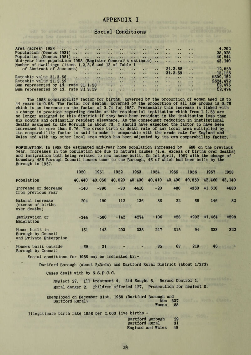 Social Conditions Area (acres) 1958 .. .. .. .. .. .. 4,292 Population (Census 1931) 28,928 Population (Census 1951) ,, .. .. .. 40,544 Mid-year home population 1958 (Register General’s estimate) 43,140 Number of dwellings (items 1,2,3,6 and 13 of Table 1 of Abstract of Accounts) .. .. 31.3.58 .. 12,858 31.3.59 .. 13,156 Rateable value 31.3.58 £609,152 Rateable value 31.3.59 .. £624,472 Sum represented by Id. rate 31.1.58 £2,475 Sum represented by Id. rate 31.3.59 .. ., .. £2,474 The 1958 comparability factor for births, governed by the proportion of women aged 18 to 44 years is 0.98. The factor for deaths, governed by the proportion of all age groups is 0.76 which is an increase on the factor of 0.74 for 1957. Presumably this increase is linked with a change in practice regarding deaths at the residential institjution which from 1.1.58 are no longer assigned to this district if they have been resident in the institution less than six months and ordinarily resident elsewhere. As the consequent reduction in institutional deaths assigned to the Borough is about 70, I should have expected the factor to have been increased to more than 0.76. The crude birth or death rate of any local area multiplied by its comparability factor is said to make it comparable with the crude rate for England and Wales and with any other local area which has been adjusted by its own comparability factor. POPULATION. In 1958 the estimated mid-year home population increased by 680 on the previous year. Increases in the population are due to natural causes (i.e. excess of births over deaths) and immigration both being related to new houses' built. On 1st April, 1957 with the change of boundary 486 Borough Council houses came to the Borough, 46 of which had been built by the Borough in 1957, 1950 1951 1952 1953 1954 1955 1956 1957 1958 Population 40,440 40,050 40,020 40,430 40,410 40,490 40,850 42,460 43,140 increase or decrease from previous year = 140 -390 -30 +410 -20 +80 +360 +1,610 +680 Natural increase (excess of births over deaths) 204 190 112 136 86 22 68 146 82 Immigration or Emigration “344 -580 “142 +274 “106 +58 +292 +1,464 +598 House built in Borough by Council and private Enterprise 161 143 293 338 247 315 94 323 322 Houses built outside Borough by Council 69 31 = 35 67 219 46 - Social conditions for 1958 may be indicated by: - Dartford Borough (about 2/3rds) and Dartford Rural District (about l/3rd) Cases dealt with by N.S.P.C.C. Neglect 27. Ill treatment 4, Aid Sought 5, Beyond Control 1, Moral danger 2, Children affected 127, Prosecution for neglect 0. Unemployed on December 31st, 1958 (Dartford Borough and Dartford Rural) Men 337 Women 88 Illegitimate birth rate 1958 per 1,000 live births - Dartford Borough 29 Dartford Rural 31 England and Wales 49 2k