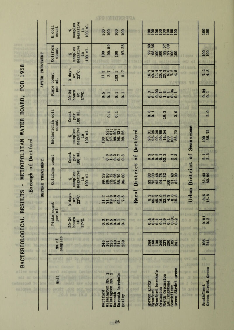 E.coli count % samples negative in 100 ml. 100 100 100 100 Colifonn count % samples negative in 100 ml. 100 99.59 100 97.28 Plate count per ml., CO t- in t »H cl CO in ^ O) rjt M ,o • 9 td O O O * t- N P M m ^ 1-t v-H 6 d d d ^ GO ^ fa P ^ O JQ CO eo t-ineop p d oodd d No. of samples CO «H CO O) ^ O) ^ CD d CD CSI ^ d C9 C4 C4 Well Dartford Wilmington No. 1 Wilmington No. 2 Darenth Darenth borehole Bexley oooooooo OOOOOOOo oco CD 00 t- Oi in o o)ooooor*oo 0)0)000)0)00 t-O cocoes 00 4OC0 <C4C4 «DO«^OCOCOt-^ t-H ^ CO ^ C0^0«-400^0^ OOOOOOOO CO *H CO dddddddd T#<oooo)c-oin^ I^CDCO^CIOO^ I o ja 2 5 0) a a •H O-P-p * ■ o> C a o o u a<H o<M<w ax:-r3ja o tW W .H P rH 53 a) e a p. >H p 9 a> o o o o o o o o D) 00 Oi o d o esi do in^ o ^ C4 o 0) 0) k5 <p 0) 4-> » Q) C $ r* CO J3 0 ^ o 0 a> ! o Si