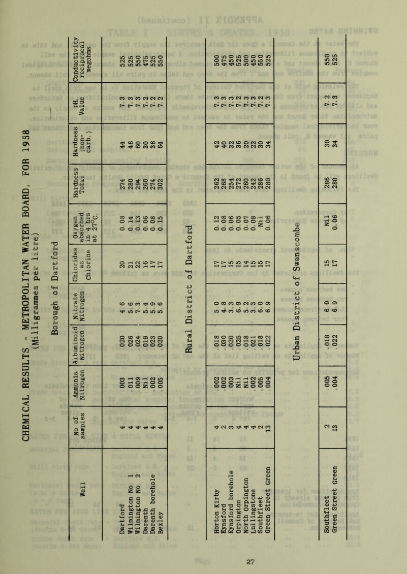 Conductivity reciprocal megohms m an o lo m o IN N an t- an an an m ■ei an an X 9 a.-» cd > CO CO CO csj C<J csj C* C* t- iJl 4) C o C ’0 0^4 ^ C <5J sc ^ CO o O 00 ^ ^ CD CO CO CO Hardness Total ^ o ^ O ^ csj 00 0> CO If- o CQ ca 05 CSJ CO Ammonia Nitrogen CO >-i 051—1 an O >H Q -H o o o o o z o o No of samples ^ ^ ^ ^ a> o o z z o J3 a> Si o £ S c o o 6 bO ja J3 c a -p -(j i>j -H -H c c <u E E a> i-H Si u ^ ca cd 0) a » » Q Q CQ o an o an o o o lA O t- ac 05 O lA tA 05 tn ^ ^ to tA ^ lA tA CO CO CO 05 CO CO 05 CO t- C- t- o* f t- C5 O 05 CO O 05 O CO CO 05 05 CO CO 05 00 CN5 O 05 CO o CO CD to C- CO CO 00 05 05 05 05 05 05 05 05 05 05 CO pH tH 05 dA O O O >H O O O ooozzooo TjH C5 CO 4 4 2 CO c 0) 0) ^H o c p X o C3 Q> •p >> u U) a> •P 32 O B a 0) u ^ •H O a;i pt-P 0) U CO 0) p id O 73 o 4^ Si ^ C O O w o bfl rH C 9h ta o *w <H a 33 -H jB c 4-> CO W ‘H -P »-H 0) U C G Oi p ^ :3 0) S^lS’ o 0 3 0 Z J U p CD