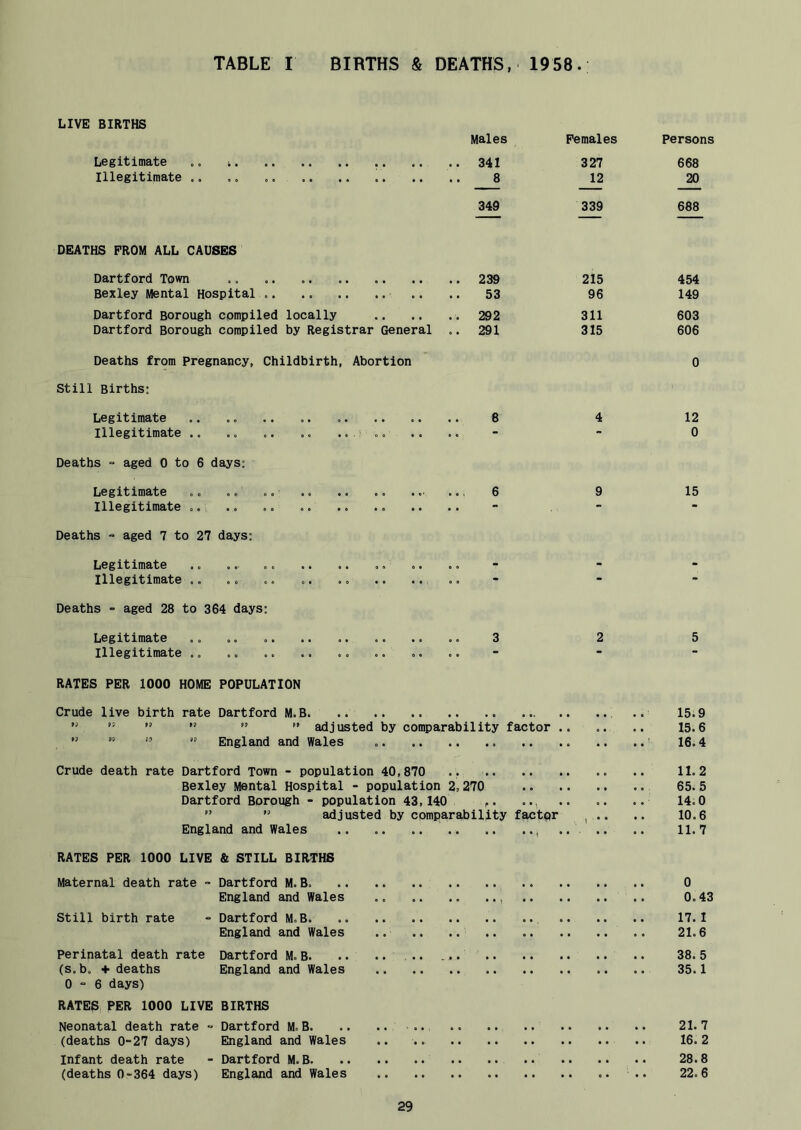 LIVE BIRTHS Males Females Persons Legitimate .. .. 341 327 668 Illegitimate ., ,. .. 12 20 * — ■■ 349 339 688 ■ DEATHS FROM ALL CAUSES Dartford Town 215 454 Bexley Mental Hospital 53 96 149 Dartford Borough compiled locally .. 292 311 603 Dartford Borough compiled by Registrar General Deaths from Pregnancy, Childbirth, Abortion .. 291 315 606 0 Still Births; Legitimate 4 12 Illegitimate .. .. .. .. ...; .. - 0 Deaths “ aged 0 to 6 days: Legitimate 6 9 15 Illegitimate .. - Deaths - aged 7 to 27 days; Legitimate ., - - Illegitimate ,. 0 0 • • Deaths - aged 28 to 364 days: Legitimate 3 2 5 Illegitimate .. ,. - - RATES PER 1000 HOME POPULATION Crude live birth rate Dartford M.B ; .. 15.9  ’■ ” ” ” ” adjusted by comparability factor .. .. .. 15.6 ”  England and Wales ' 16.4 Crude death rate Dartford Town - population 40,870 .. 11.2 Bexley Mental Hospital - population 2,270 65. 5 Dartford Borough - population 43,140 14.0 ” ” adjusted by comparability factqr , .. .. 10.6 England and Wales , .. .. .. 11.7 RATES PER 1000 LIVE & STILL BIRTHS Maternal death rate - Dartford M. B 0 England and Wales .. .. .. .. 0.43 Still birth rate - Dartford M.B 17.1 England and Wales .. .. .. .. 21.6 Perinatal death rate Dartford M. B 38.5 (s. b. + deaths England and Wales 35.1 0 “ 6 days) RATES, PER 1000 LIVE BIRTHS Neonatal death rate - Dartford M.B .. .. .. 21.7 (deaths 0-27 days) England and Wales .. .. 16.2 Infant death rate - Dartford M.B 28.8 (deaths 0-364 days) England and Wales .. 22.6