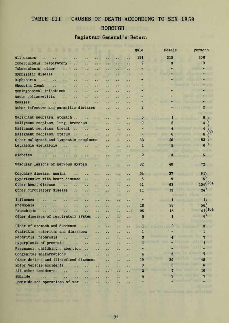 BOROUGH Registrar General’ s Return Male Female persons All causes 0 0 0 » » • 291 315 606 Tuberculosis, respiratory . c O 0 . 7 3 10 Tuberculosis, other .. - - Syphilitic disease ., .. - - Diphtheria - “ Whooping Cough - - Meningococcal infections .. .. - - Acute poliomyelitis .i 0 , “ - Measles „» , ., .« .. ■ - - Other infective and parasitic diseases .. 2 2 Malignant neoplasm, stomach > • • ♦ • 5 1 6 ) Malignant neoplasm, lung, bronchus 0 0 9 5 14) ^89 53 ) Malignant neoplasm, breast .. .. 4 Malignant neoplasm, uterus ,, 6 Other malignant and lymphatic neoplasms 33 20 Leukaemia aleukaemia 0 0 0 0 1 5 6 ) Diabetes .0 0 0 0. 2 3 5 Vascular lesions of nervous system 0 0 0 0 .. 32 40 72 Coronary disease, angina (» e 0 0 . 0 0 54 37 91) Hypertension with heart disease ., 0 0 0 0 6 9 15) 104)234 Other heart disease 0 0 o 0 0 0 41 63 Other circulatory disease ,0 11 13 24) Influenza 0 0 0 0 1 1) Pneumonia . „ ,. ., ., .,' 18 38 56) 41)104 BrcMichitis 0 0 do' 26 15 Other diseases of respiratory system 0 0 0 0 5 1 e) Ulcer of stomach and duodenum 0 0 0 0 1 2 3 Gastritis, enteritis and diarrhoea 0 0 0 0 1 - 1 Nephritis, nephrosis 0 O 0 0 3 4 7 Hyperplasia of prostate 1 - 1 Pregnancy, childbirth, abortion .. - - Congenital malformations 0 0 0 0 4 3 7 Other defined and ill-defined diseases 0 0 19 29 48 Motor vehicle accidents 0 0 3 3 6 All other accidents • 0 0 0 3 7 10 Suicide 0 0 4 3 7 Homicide and operations of war • 0 0 0 0 0 .. - -