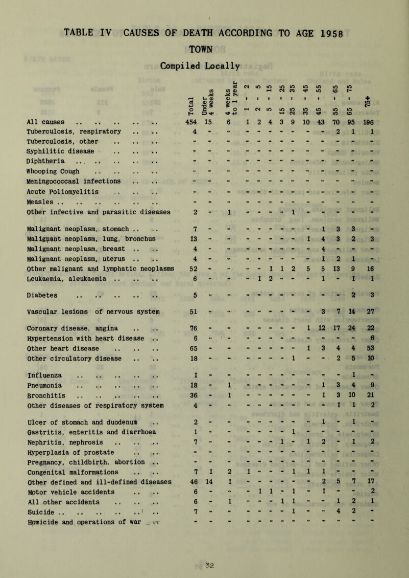 TOWN Compiled Locally Under 4 weeks u CO o ^ >> a> lO f tft 1 m CM 1 IC CO 1 1 IC m 1 <o 1 lO 1 + All causes ed •P O H 454 d) ^ o 6 1 CM 2 lO 4 3 lO CM 9 lO CO 10 43 lO m 70 CO 95 to C- 196 Tuberculosis, respiratory 4 2 1 1 Tuberculosis, other Syphilitic disease Diphtheria Whooping Cough Meningococcasl infections » - Acute Poliomyelitis Measles Other infective and parasitic diseases 2 “ 1 - -  - 1 - - - - - Malignant neoplasm, stomach 7  - - - - - - - 1 3 3 - Maligpant neoplasm, lung, bronchus 13 - “ - - - 1 4 3 2 3 Malignant neoplasm, breast ,, 4 - » - - - - 4 - - Malignant neoplasm, uterus .. 4 - - - - •• - 1 2 1 - Other malignant and lymphatic neoplasms 52 - - “ 1 1 2 5 5 13 9 16 Leukaemia, aleukaemia .. 6 ” - - 1 2 - - - 1 - 1 1 Diabetes 5 2 3 Vascular lesions of nervous system 51  “ - “ - - - - 3 7 14 27 Coronary disease, angina 76 - - - - - - - 1 12 17 24 22 Hypertension with heart disease ., 6 6 Other heart disease 65 - - “ - - - - 1 3 4 4 53 Other circulatory disease 18 - - - - “ - 1 - - 2 5 10 Influenza 1 1 - Pneumonia 18 - 1 1 3 4 9 Bronchitis 36 - 1 1 3 10 21 Other diseases of respiratory system 4 1 1 2 Ulcer of stomach and duodenuih 2 - - - - - - - - 1 - 1 - Gastritis, enteritis and diarrhoea 1 - - - - - - 1 - - - - - Nephritis, nephrosis 7 - - - - - 1 - 1 2 - 1 2 Hyperplasia of prostate pregnancy, childbirth, abortion .. - - Congenital malformations 7 1 2 1 - - - 1 1 1 - - - Other defined and ill-defined diseases 46 14 1 2 5 7 17 Motor vehicle accidents 6 - - - 1 1 - 1 - 1 - - 2 All other accidents 6 - 1  - - 1 1 - - 1 2 1 Suicide ' 7 - - - - - - 1 - » 4 2 - Homicide and operations of war . n