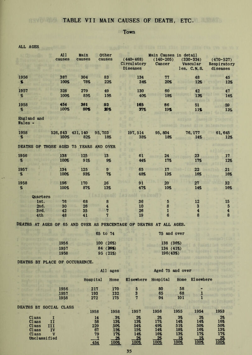 Town ALL AGES All Main Other Main Causes in detail causes causes causes (440-468) (140-205) 1 (330 -334) (470-527) Circulatory Cancer Vascular Respiratory Diseases les. C.N. S. diseases 1956 387 304 83 134 77 48 45 % 100% 78% 22% 34% 20% 12% 12% 1957 328 279 49 130 60 42 47 % 100% 85% 15% 40% 18% 13% 14% 1958 454 361 93 165 86 51 !59 % 100% 80% »% 37% 19% 11% 13% England and Wales - 1958 526.843 431 , 140 95,703 197,514 95, 804 76 .177 61, 645 % 100% 82% 18% 38% 18% 14% 12% DEATHS OP THOSE AGED 75 YEARS AND OVER 1956 138 125 13 61 24 23 17 % 100% 91% 9% 44% 17% 17% 12% 1957 134 125 9 65 17 22 21 % 100% 93% 7% 48% 13% 16% 16% 1958 196 170 26 91 20 27 32 % 100% 87% 13% 47% 10% 14% 16% Quarters ISto 76 68 8 36 5 12 15 2ndo 30 26 4 10 8 3 5 3rdo 42 35 7 26 1 4 4 4th 48 41 7 19 6 8 8 DEATHS AT AGES OP 65 AND OVER AS PERCENTAGE OP DEATHS AT ALL AGES. 65 to 74 75 and over 1956 100 (26%) 138 (36%) 1957 84 ( 26%) 134 (41%) 1958 95 (21%) 196(43%) DEATHS BY PLACE OP OCCURRENCE 1 All ages Aged 75 and over Hospital Home Elsewhere Hospital Home Elsewhere 1956 217 170 5 80 58 1957 193 132 3 65 68 1 1958 272 175 7 94 101 1 DEATHS BY SOCIAL CLASS 1958 1958 1957 1956 1955 1954 1953 Cl ass I 14 -.3% 2% 2% 3% 2% 2% Class II 58 13% 13% 17% 14% 14% 16% Cl ass III 229 50% 54% 49% 51% 50% 50% Class IV 67 15% 15% 14% 18% 16% 13% Class V 79 17% 14% 16% 13% 17% 17% Unclassified 2. 2% 2% 2% 2% 454 100% 100% 100% 100% 100% 100% 35