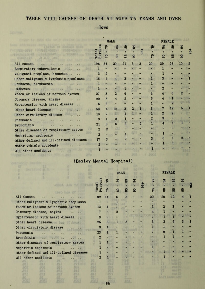 Town MALE FEMALE CO c A w w r-l O ai CO g t g g g 00 6 g 1 $ -P O) go lO O) H a. CO w s t- w CO 00 Oi A11 causes .^ „„ „„ .. . o 196 34 29 21 3 3 29 39 26 10 2 Respiratory tuberculosis 1 - - -  - - 1 - - - Malignant neoplasm, bronchus .. 3 2 - - - - - 1 - - - Other malignant & lymphatic neoplasms 16 4 4 3   1 3 - - 1 Leukaemaj Aleukaemia 1  - 1 “ “ - Diabetes .o o„ 3 1  - 2 = - - Vascular lesions of nervous system 27 5 2 4 - •• 4 4 6 2 “ Coronary disease, angina 22 5 4 2 ” “ 6 4 1 - •* Hypertension with heart disease .. 6 3 “ “ “ “ 1 ■ 2 • Other heart disease 53 4 10 3 2 1 8 7 12 5 1 Other circulatory disease 10 2 1 1 1 = 1 2 2 ** Pneumonia „. . o» ». «» 9 1 2 1 - 2 3 • *• • Bronchitis oo oo .. .» 21 3 6 3  2 1 4 1 1 • Other diseases of respiratory system 2 2 ” Nephritis, nephrosis oo 2 1  *• 1 o Other defined and illdefined diseases 17 3 ” 2  *• 3 6 1 A Motor vehicle accidents o. 2 “ -  “ 1 1 * All other accidents .. o. o<, 1 =  1 (Bexley Mental Hospital) MALE FEMALE CO a> Tjt o> Oi Tf Oi M rH O t- CO 00 a> t~ OO 00 a M 4J ki 0 g g g lA g g e o v gn o tn o Oi in o to H a. t- CO 00 a> t- 00 00 A11 Causes 82 14 6 5 - - 20 20 12 Other malignant & lymphatic neoplasms 1 - 1 - - - ” - - Vascular lesions of nervous system 13 4 1 - - - 3 2 3 Coronary disease, angina 7 - 2 - - - 4 1 - Hypertension with heart disease „ o 3 - - - - “ 1 1 1 Other heart disease 25 3 1 5 - “ 3 3 6 Other circulatory disease oo 3 1 - - - - 1 1 « Pneumonia oo oo oo 23 4 1 - - - 7 9 1 Bronchitis o« o» , o« »» 2 - - - - - - 1 1 Other diseases of respiratory system 1 1 = - - - - - Nephritis nephrosis ,, .. oo 1 - - - ” - 1 - • Other defined and ill-defined diseases 1 - - - - - - 1 *• All other accidents 2 1 - - - - - 1 • 36 95+