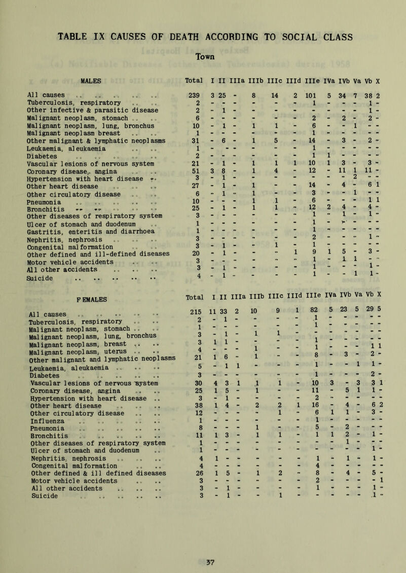 Town MALES Total I II Ilia Illb IIIc Illd Ille IVa IVb Va Vb X A11 causes ^ „ .. «. .. . = 239 Tuberculosis, respiratory o. 2 Other infective & parasitic disease 2 Malignant neoplasm, stomach 6 Malignant neoplasm, lung, bronchus 10 Malignant neoplasm breast 1 Other malignant & lymphatic neoplasms 31 Leukaemia, aleukaemia 1 Diabetes »« ,0 »<> 00 «« 2 Vascular lesions of nervous system 21 Coronary disease,, angina 00 .. 51 Hypertension with heart disease 3 Other heart disease , „ »» ., 27 Other circulatory disease coo 6 Pneumonia 00 .. 00 10 Bronchitis .o- «» 00 o, 25 Other diseases of respiratory system 3 Ulcer of stomach and duodenum o. 1 Gastritis, enteritis and diarrhoea 1 Nephritis, nephrosis 00 3 Congenital malformation 00 o. 3 Other defined and ill-defined diseases 20 Motor vehicle accidents 3 All other accidents c 3 Suicide 3 25 - 1 - - 6 - 14 1 5 101 1 2 6 1 14 1 1 10 12 5 34 7 2 - 3 - 3 11 14 3 6 12 1 1 1 2 1 9 1 1 1 - 1 4 - 1 - 38 1 1 2 3 11 6 1 1 1 4 “ 1 - 1 - 1 - F EMALES All causes Tuberculosis, respiratory Malignant neoplasm, stomach Malignant neoplasm, lung, bronchus Malignant neoplasm, breast Malignant neoplasm, uterus Other malignant and lymphatic neoplasms Leukaemia, aleukaemia 00 Diabetes Vascular lesions of nervous Tsystern Coronary disease, angina Hypertension with heart disease ,, Other heart disease Other circulatory disease Influenza Pneumonia Bronchitis Other diseases of respiratory system Ulcer of stomach and duodenum ,, Nephritis, nephrosis Congenital malformation Other defined & ill defined diseases Motor vehicle accidents All other accidents Suicide „„ ,. Total I II Ilia mb me Hid Hie IVa IVb Va Vb X 215 11 33 2 2 1 3 3 4 21 5 3 30 25 3 38 12 1 8 11 1 1 4 4 26 3 3 3 1 - 1 - 1 - 6 - 1 1 3 1 5 - 1 - 4 - 1 3 - 1 - - 1 5 - - 1 - - 1 - 10 82 1 1 1 1 8 1 1 10 11 2 16 6 1 5 1 5 23 5 29 5 1 1 2 - 1 - 2 - 3 1 1 - 6 2 3 - 1 - 1 - 5 - - 1 1 - .1 “ 37