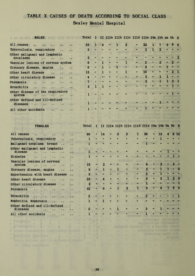 Bexley Mental Hospital MALES Total I II Ilia mb IIlc Illd me iva ivb ya Vb x All causes Tuberculosis, respiratory Other malignant and lymphatic neoplasms Vascular lesions of nervous system Coronary disease, angina Other heart disease Other circulatory disease Pneumonia Bronchitis Other disease of the respiratory system Other defined and ill-defined diseases All other accidents 53 5 2 8 6 15 4 7 3 1 22 2 2 3 10 2 2 3 8 4 - 2 “ 1 “ - - 2 1 1 - “ 1 2 1 - 1 “ “ 1 “ FEMALES All causes Tuberculosis, respiratory Malignant neoplasm, breast o o Other malignant and lymphatic disease oo oo <>o o Diabetes ,o oo oo Vascular lesions of nervous system o o Coronary disease, angina Hypertension with heart disease Other heart disease Other circulatory disease Pneumonia Bronchitis Nephritis, Nephrosis Other defined and ill-defined diseases ,, oo All other accidents Total I II Ilia mb me Hid Hie IVa ivb Va Vb X 9 14 96 1 1 1 1 13 9 3 23 2 32 3 1 5 1 14 36 1 12 1 2 5 - 1 3 4 38