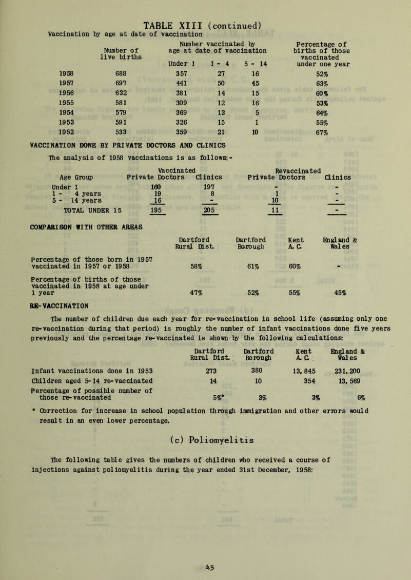 Vaccination by age at date of vaccination Number vaccinated by Percentage of Number of age at date of vaccination births of those live births Under 1 1 - 4 5-14 vaccinated under one year 1958 688 357 27 16 52% 1957 697 441 50 45 63% 1956 632 381 14 15 60% 1955 581 309 12 16 53% 1954 579 369 13 5 64% 1953 591 326 15 1 55% 1952 533 359 21 10 67% VACCINATION DONE BY PRIVATE DOCTORS AND CLINICS The analysis of 1958 vaccinations is as follows:- vaccinated Re vaccinated Age Group Private Doctors Clinics Private Doctors Clinics Under 1 160 197 - • 1 - 4 years 19 8 1 - 5 - 14 years 16 - 10 - TOTAL UNDER 15 COMPARISON WITH OTHER AREAS 195 205 11 Dartford Dartford Kent England & Rural Dist, Borough A. C. Wal es Percentage of those born in 1957 vaccinated in 1957 or 1958 58% 61% 60% - Percentage of births of those vaccinated in 1958 at age under 1 year 47% 52% 55% 45% RE-VACCINATION The number of children due each year for re-vaccination in school life i (assuming only one re-vaccination during that period) is roughly the number of infant vaccinations done five years previously and the percentage re-vaccinated is shown by the following calculations; Dartford Dartford Kent England & Rural Dist. Borou^ A. C Wales Infant vaccinations done in 1953 273 380 13, 845 231,200 Children aged 5-14 re-vaccinated Percentage of possible number of 14 10 354 13, 569 those re-vaccinated 5%* 3% 3% 6% * Correction for increase in school population through immigration and other errors would result in an even lower percentage. (c) Poliomyelitis The following table gives the numbers of children «ho received a course of injections against poliomyelitis during the year ended 31st December, 1958: