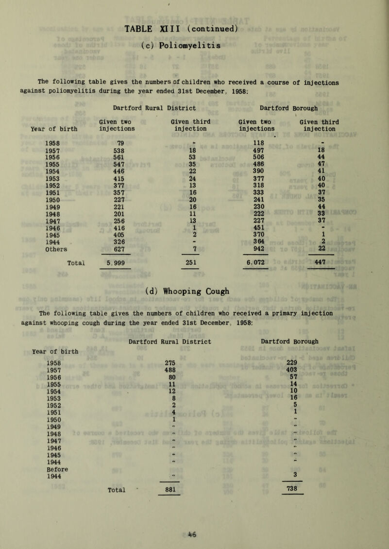 (c) Poliomyelitis The following table gives the numbers of children who received a course of injections against poliomyelitis during the year ended 31st December, 1958; Dartford Rural District Dartford Borough Given two Given third Given two Given third of birth injections injection injections injection 1958 79 118 - 1957 538 18 497 18 1956 561 53 506 44 1955 547 35 486 47 1954 446 22 390 41 1953 415 24 377 40 1952 377 13 318 40 1951 357 16 333 37 1950 227 20 241 35 1949 221 16 230 44 1948 201 11 222 33 1947 256 13 227 37 1946 416 1 451 - 1945 405 2 370 1 1944 326 - 364 2 Others 627 7 942 22 Total 5,999 251 6,072 447 (d) Whooping Cough The following table gives the numbers of children who received a primary injection against whooping cough during the year ended 31st December, 1958; Dartford Rural District Dartford Borough Year of birth 1958 275 229 1957 488 403 1956 80 57 1955 11 14 1954 12 10 1953 8 16 1952 2 5 1951 4 1 1950 1 “ 1949 1948 “  1947 - 1946  1945 1944  Before 1944 3 Total ■ 881 738