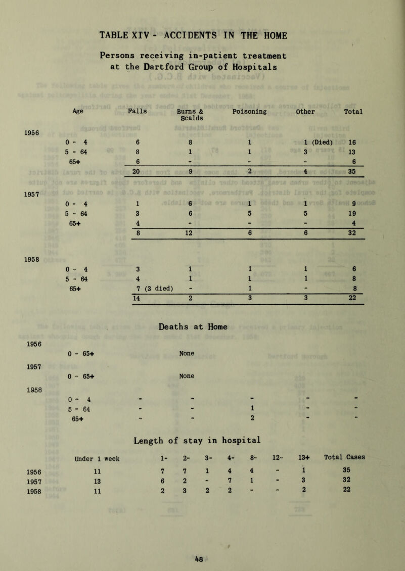 TABLE XIV - ACCIDENTS IN THE HOME Persons receiving in-patient treatment at the Dartford Group of Hospitals Age Palls Burns & Scalds Poisoning Other Total 0 o 6 8 1 1 (Died) 16 5-64 8 1 1 3 13 65+ 6 - - - 6 20 9 2 4 35 1957 0 o 1 6 1 1 9 5-64 3 6 5 5 19 65+ 4 - - - 4 8 12 6 6 32 1958 0-4 3 1 1 1 6 5-64 4 1 1 1 8 65+ 7 (3 died) - 1 - 8 14 2 3 3 22 Deaths at Home 1956 0 - 65+ None 1957 0 - 65+ None 1958 0-4 5-64 - - 1 - - 65+ - - 2 — — Length of stay in hospital Under 1 week 1- 2- 3- 4“ 8 12- 13+ Total Cases 1956 11 7 7 1 4 4 1 35 1957 13 6 2 - 7 1 3 32 1958 11 2 3 2 2 - 2 22