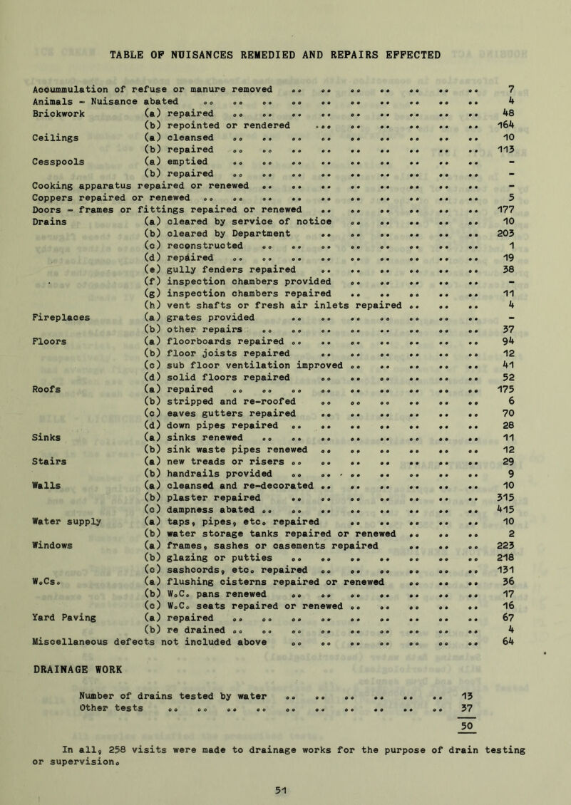 TABLE OP NUISANCES REMEDIED AND REPAIRS EFFECTED Aooummulation of refuse or manure removed <><> oo Animals - Nuisance abated <>o oo oo oo oo oo o. Brickwork (a) repaired oo oo o. o. o. (b) repointed or rendered .oo o* o. Ceilings (a) cleansed oo oo oo (b) repaired oo oo Cesspools (a) emptied oo oo oo oo oo oo (b) repaired oo Cooking apparatus repaired or renewed Coppers repaired or renewed oo oo Doors ” frames or fittings repaired or renewed o o o o o o cleared by service of notice oo oo cleared by Department reconstructed oo repaired oo oo (e) gully fenders repaired inspection chambers provided o o o o inspection chambers repaired oo oo vent shafts or fresh air inlets repaired (a) grates provided oo oo oo oo other repairs oo oo oo oo oo floorboards repaired oo oo oo oo floor joists repaired oo oo oo sub floor ventilation improved oo oo solid floors repaired oo oo oo repaired oo oo oo oo oo oo stripped and re-roofed oo oo o. eaves gutters repaired o o o o o o down pipes repaired sinks renewed oo oo oo oo oo sink waste pipes renewed oo oo oo new treads or risers oo oo oo oo handrails provided oo oo-oo oo cleansed and re-decorated plaster repaired oo oo oo oo dampness abated oo taps* pipes9 etCo repaired oo oo water storage tanks repaired or renewed frames 9 sashes or casements repaired glazing or putties oo oo oo oo sashcordS9 etCo repaired oo oo »» flushing cisterns repaired or renewed WoCo pans renewed oo oo oo oo WoCo seats repaired or renewed oo oo repaired oo oo oo oo oo oo re drained oo oo oo oo oo oo Drains (a) (b) (c) (d) (e) (f) (g) (h) Fireplaces (a) (b) Floors (a) (b) (c) (d) Roofs (a) (b) (c) (d) Sinks (a) (b) Stairs (a) (b) Walls (a) (b) (c) Water supply (a) (b) Windows (a) (b) (c) WoCSo (a) (b) (c) Yard Paving (a) (b) Miscellaneous defects : 7 4 48 164 10 115 5 177 10 205 1 19 58 11 4 57 94 12 41 52 175 6 70 28 11 12 29 9 10 515 415 10 2 225 218 151 56 17 16 67 4 64 DRAINAGE WORK Number of drains tested by water oo .o oo ,, Other tests oo oo oo oo oo oo oo o< 15 57 50 In allg 258 visits were made to drainage works for the purpose of drain testing or supervisiono