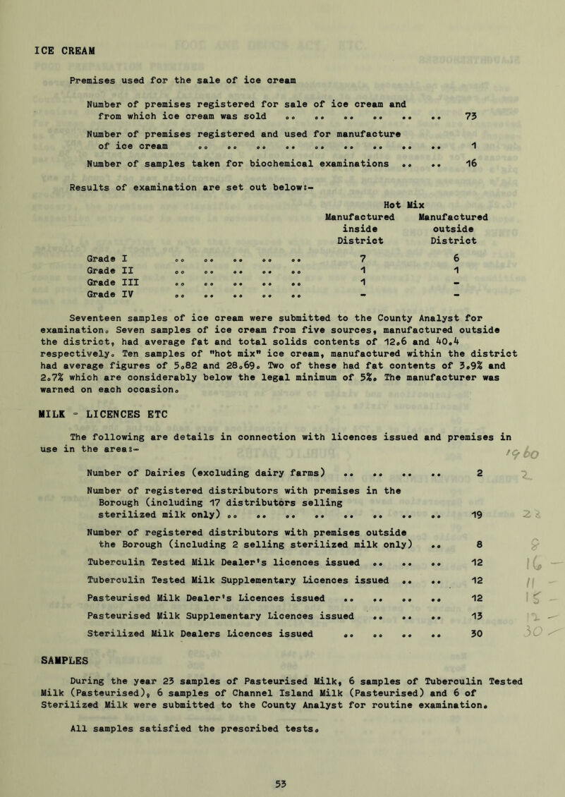 ICE CREAM Premises used for the sale of ice cream Number of premises registered for sale of ice cream and from which ice cream was sold <>« o<> 73 Number of premises registered and used for manufacture of ice cream oo 1 Number of samples taken for biochemical examinations •• .. 16 Results of examination are set out belows- Hot Mix Manufactured Manufactured inside outside District District Grade I e o 0 6 e o o e 0 • 7 6 Grade II o o O 0 • • o • o e 1 1 Grade III O O 0 e o e • « o « 1 - Grade IV o o Q • 0 » o o « ♦ - - Seventeen samples of ioe cream were submitted to the County Analyst for examinationo Seven samples of ice cream from five sources* manufactured outside the district* had average fat and total solids contents of 12a6 and 40«4 respectivelyo Ten samples of hot mix ice cream, manufactured within the district had average figures of 5o82 and 28o69a Two of these had fat contents of 3«9% and 2a7% which are considerably below the legal minimum of The manufacturer was warned on each occasion <> MILK “ LICENCES ETC The following are details in connection with licences issued and use in the areaS Number of Dairies (excluding dairy farms) .* *. .. .* Number of registered distributors with premises in the Borough (including 17 distributors selling sterilized milk only) oo «. Number of registered distributors with premises outside the Borough (including 2 selling sterilized milk only) Tuberculin Tested Milk Dealer's licences issued Tuberculin Tested Milk Supplementary Licences issued •. .. Pasteurised Milk Dealer's Licences issued Pasteurised Milk Supplementary Licences issued o« •• •• Sterilized Milk Dealers Licences issued oo oo oo SAMPLES During the year 23 samples of Pasteurised Milk, 6 samples of Tuberculin Tested Milk (Pasteurised), 6 samples of Channel Island Milk (Pasteurised) and 6 of Sterilized Milk were submitted to the County Analyst for routine examination. All samples satisfied the prescribed tests« premises in ^9 0 19 8 12 12 12 13 30 r' iG i\ 30