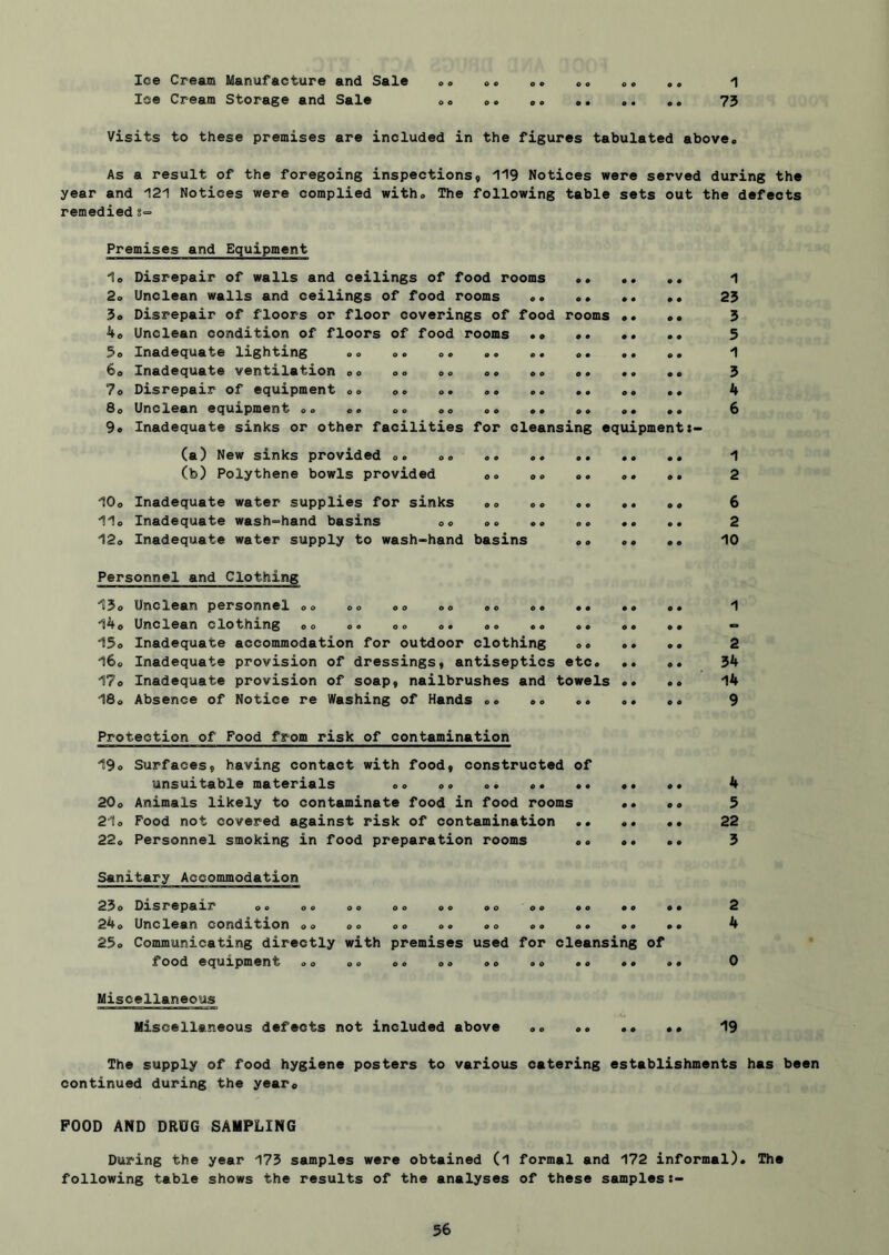 Ice Cream Manufacture and Sale »<> oc o„ <>o ». .. 1 Ice Cream Storage and Sale oo 73 Visits to these premises are included in the figures tabulated above. As a result of the foregoing inspections* 119 Notices were served during the year and 121 Notices were complied with. The following table sets out the defects remedied §= Premises and Equipment 1. 2. 3. he 5. 6o 7o 8c 9. Disrepair of walls and ceilings of food rooms Unclean walls and ceilings of food rooms .. .» .. .. Disrepair of floors or floor coverings of food rooms .. .. Unclean condition of floors of food rooms .. ». .. .. Inadequate lighting .. .. .. .. .. Inadequate ventilation .. .. .. .« .. Disrepair of equipment .. .. Unclean equipment .. .. .. .. .. .* .. .. .. Inadequate sinks or other facilities for cleansing equipments- 1 23 3 5 1 3 4 6 (a) New sinks provided .. (b) Polythene bowls provided 1 2 lOo Inadequate water supplies for sinks .. 11. Inadequate wash-hand basins .. .. 12o Inadequate water supply to wash-hand basins 6 2 10 Personnel and Clothing i3o Unclean personnel .. .. .. .. .. .. .. l4o Unclean clothing .. .. .. .. .. .. .. 15. Inadequate accommodation for outdoor clothing .. l6o Inadequate provision of dressings* antiseptics etc. 17o Inadequate provision of soap, nailbrushes and towels 18. Absence of Notice re Washing of Hands .. «. .. 1 2 34 14 9 Protection of Food from risk of contamination 119o Surfaces, having contact with food, constructed of unsuitable materials .. 4 20o Animals likely to contaminate food in food rooms .. .. 5 21. Food not covered against risk of contamination .. «. .. 22 22. Personnel smoking in food preparation rooms 3 Sanitary Accommodation 23. Disrepair .. .. .. .. .. .. .. .. .. .. 2 24. Unclean condition .. .. .. .. .. .. .. .. .. 4 23. Communicating directly with premises used for cleansing of food equipment .. .. .. .. .. .. .. .. .. 0 Miscellaneous Miscellaneous defects not included above .. .. .. .* 19 The supply of food hygiene posters to various catering establishments has been continued during the year. FOOD AND DRUG SAMPLING During the year 173 samples were obtained (l formal and 172 informal). The following table shows the results of the analyses of these samples