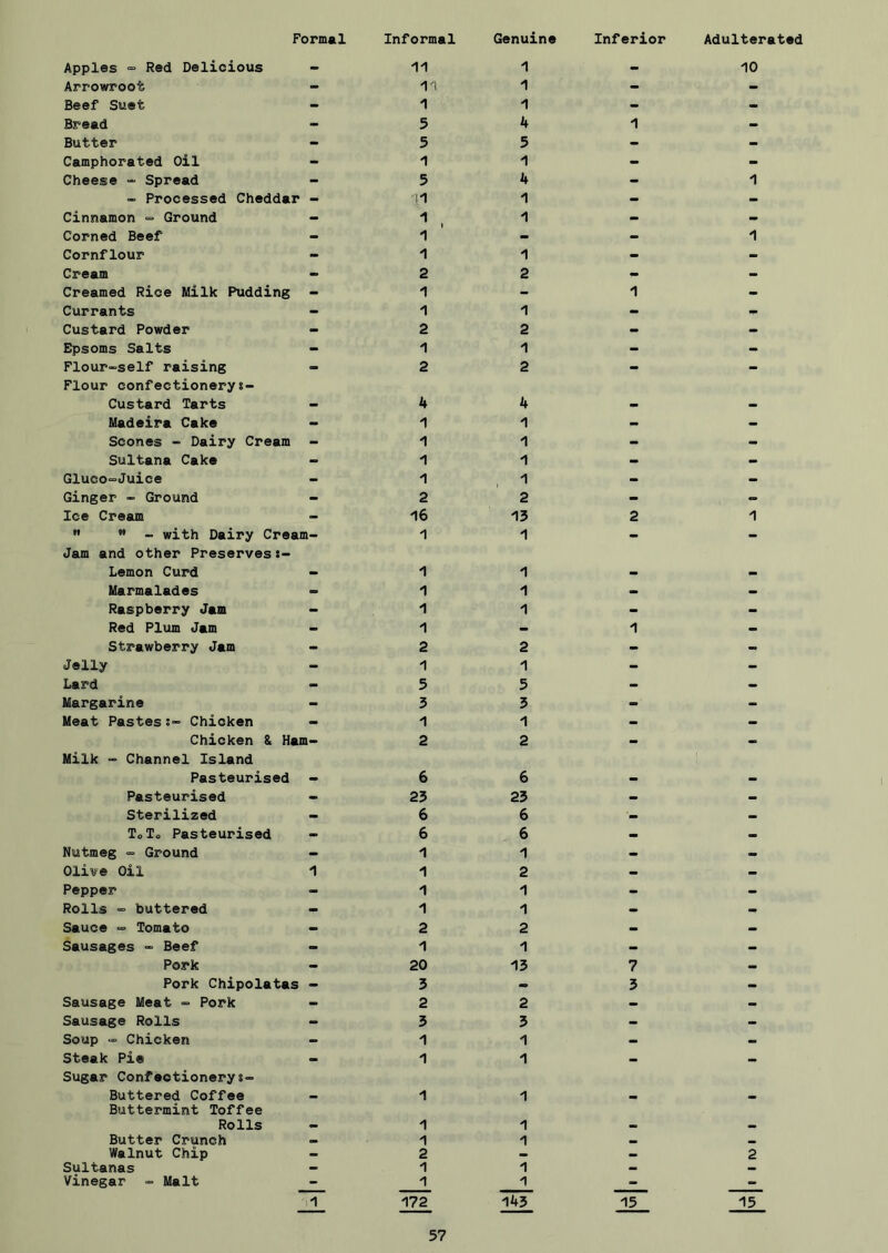 Porm«l Informal Genuine Inferior Adulterated Apples •= Red Delicious - 11 1 - 10 Arrowroot - 11 1 - - Beef Suet - 1 1 - - Bread - 5 4 1 - Butter - 5 5 - - Camphorated Oil - 1 1 - - Cheese “ Spread - 5 4 - 1 - Processed Cheddar - 11 1 - - Cinnamon Ground - 1 1 - - Corned Beef - 1 - - 1 Cornflour - 1 1 - - Cream - 2 2 - - Creamed Rice Milk thidding - 1 - 1 - Currants - 1 1 - - Custard Powder - 2 2 - - Epsoms Salts - 1 1 - - Flour-self raising - 2 2 - - Flour confectionerys- Custard Tarts mm k 4 _ Madeira Cake - 1 1 - - Scones - Dairy Cream - 1 1 - - Sultana Cake - 1 1 - - Gluco-Juice - 1 , 1 - - Ginger - Ground - 2 2 - - Ice Cream - l6 13 2 1 •* M _ with Dairy Cream- 1 1 - - Jam and other Preserves Lemon Curd 1 1 . . Marmalades - 1 1 - - Raspberry Jam - 1 1 - - Red Plum Jam - 1 - 1 - Strawberry Jam - 2 2 - - Jelly - 1 1 - - Lard - 5 5 - - Margarine - 3 5 - - Meat PastesChicken - 1 1 - - Chicken & Ham- 2 2 - - Milk - Channel Island Pasteurised 6 6 Pasteurised - 25 23 - - Sterilized - 6 6 - - TcT« Pasteurised - 6 6 - - Nutmeg <= Ground - 1 1 - - Olive Oil 1 1 2 - - Pepper - 1 1 - - Rolls =■ buttered - 1 1 - - Sauce = Tomato - 2 2 - - Sausages - Beef - 1 1 - - Pork - 20 15 7 - Pork Chipolatas - 3 - 3 > Sausage Meat - Pork - 2 2 - - Sausage Rolls - 5 5 - - Soup - Chicken - 1 1 - - Steak Pie - 1 1 - - Sugar Confectionerys- Buttered Coffee 1 1 Buttermint Toffee Rolls 1 1 Butter Crunch _ 1 1 _ Walnut Chip - 2 — 2 Sultanas — 1 1 — — Vinegar = Malt - 1 1 _ T 172 143 15 15