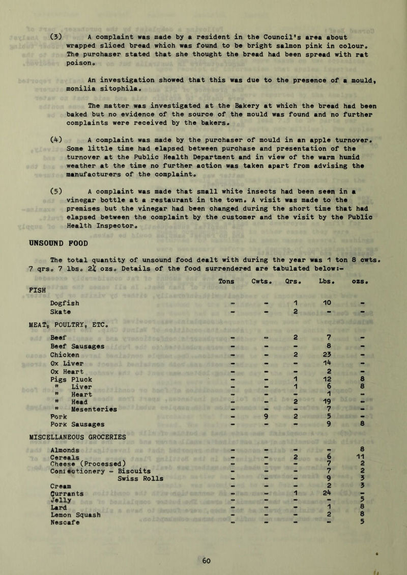 (3) A complaint was made by a resident in the Council's area about wrapped sliced bread which was found to be bright salmon pink in colouro The purchaser stated that she thought the bread had been spread with rat poisono An investigation showed that this was due to the presence of a mould« monilia sitophila<> The matter was investigated at the Bakery at which the bread had been baked but no evidence of the source of the mould was found and no further complaints were received by the bakers* (4) A complaint was made by the purchaser of mould in an apple turnover. Some little time had elapsed between purchase and presentation of the turnover at the Public Health Department and in view of the warm humid weather at the time no further action was taken apart from advising the manufacturers of the complaint, (5) A complaint was made that small white insects had been seen in a vinegar bottle at a restaurant in the town, A visit was made to the premises but the vinegar had been changed during the short time that had elapsed between the complaint by the customer and the visit by the Public Health Inspector, UNSOUND POOD The total quantity of unsound food dealt with during the year was 1 ton 8 cwts, 7 qrso 7 lbs, 2% ozs. Details of the food surrendered are tabulated below PISH Dogfish Skate MEAT, POULTRY, ETC, Beef Beef Sausages Chicken Ox Liver Ox Heart Pigs Pluck  Liver ” Heart »• Head  Mesenteries Pork Pork Sausages MISCELLANEOUS GROCERIES Almonds Cereals Cheese (Processed) Coniectionery = Biscuits Swiss Rolls Cream Currants Jelly Lard Lemon Squash Nescafe Tons Cwts, Qrs, Lbs, ozs* 1 10 2 2 2 1 1 2 2 7 8 23 14 2 12 6 1 19 7 5 9 8 8 8 2 6 7 7 9 2 24 1 2 8 11 2 2 3 3 5 8 8 5
