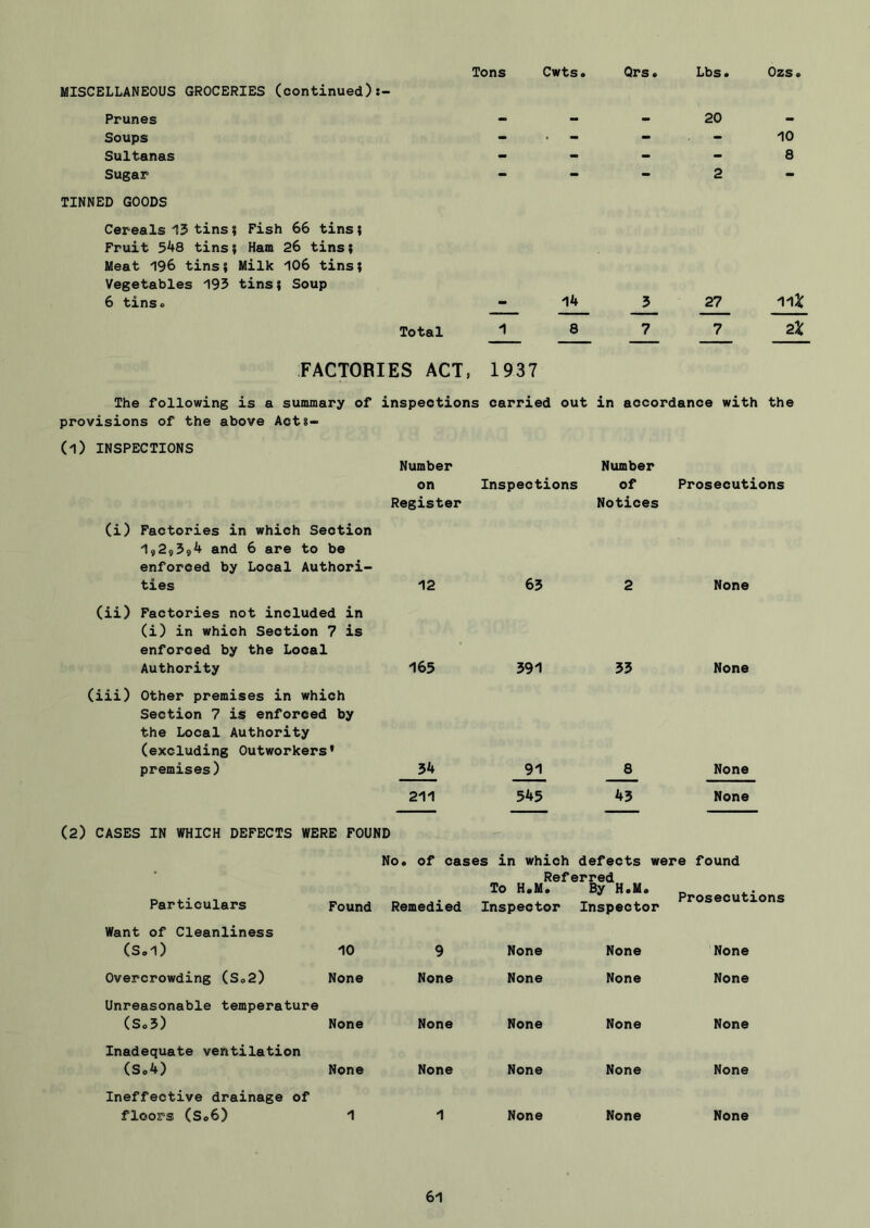 MISCELLANEOUS GROCERIES (continued):- Tons Cwts. Qrs. Lbs. Ozs. Prunes - - - 20 - Soups - • - - - 10 Sultanas - - - - 8 Sugar TINNED GOODS Cereals 13 tins; Fish 66 tins; Fruit 548 tins| Ham 26 tins; Meat 196 tins; Milk 106 tins; Vegetables 195 tins; Soup 2 6 tins. 14 3 27 ii3C Total 1 8 7 7 2X FACTORIES ACT, 1937 The following is a summary of inspections carried out provisions of the above Acts- (1) INSPECTIONS Number on Inspections Register in accordance with the Number of Prosecutions Notices (i) Factories in which Section 1925594 and 6 are to be enforced by Local Authori- ties 12 63 2 None (ii) Factories not included in (i) in which Section 7 is enforced by the Local Authority 165 (iii) Other premises in which Section 7 is enforced by the Local Authority (excluding Outworkers* premises) 34 211 591 33 None 91 8 None 545 43 None (2) CASES IN WHICH DEFECTS WERE FOUND No. of cases in which defects were found Particulars Found Remedied To H.M. Inspector By H.M. Inspector Prosecutions Want of Cleanliness (S.l) 10 9 None None None Overcrowding (S.2) None None None None None Unreasonable temperature (So3) None None None None None Inadequate ventilation (S.4) None None None None None Ineffective drainage of floors (So6) 1 1 None None None