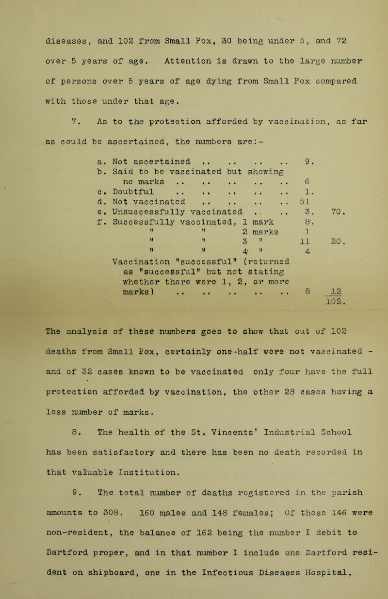 diseases, and 102 from Small Pox, 30 being under 5, and 72 over 5 years of age. Attention is drawn to the large number of persons over 5 years of age dying from Small Pox compared with those under that age. 7. As to the protection afforded by vaccination, as far as could be ascertained, the numbers are:- a. Not ascertained b. Said to be vaccinated but showing no marks c. Doubtful .. .. .. d. Not vaccinated .* e. Unsuccessfully vaccinated f. Successfully vaccinated, 1 mark ”  2 marks h ti j u » tt 4* ;i Vaccination successful” (returned as successful” but not stating whether there were 1, 2, or more marks) The analysis of these numbers goes to show that out of 102 deaths from Small Pox, certainly one-half were not vaccinated - and of 32 cases known to be vaccinated only four have the full protection afforded by vaccination, the other 28 cases having a less number of marks. 8. The health of the St. Vincents' Industrial School has been satisfactory and there has been no death recorded in that valuable Institution. 9. The total number of deaths registered in the parish amounts to 308. 160 males and 148 females; Of these 146 were non-resident, the balance of 162 being the number I debit to Dartford proper, and in that number I include one Dartford resi- 9. 6 1 51 3 8- 1 11 4 70. 20 . 8 12 102 dent on shipboard, one in the Infectious Diseases Hospital,