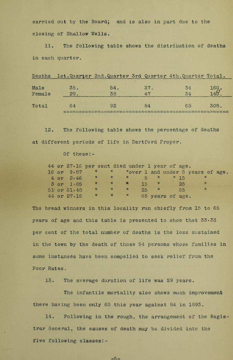 closing of Shallow Wells. 11. The following table shows the distribution of deaths in each quarter. Deaths 1st,Quarter 2nd .Quarter 3rd Quarter 4th.Quarter Total. Male 35 . 54. 37. 34 160 . Female 29. 38 47 34 14?. Total 64 92 84 68 308. 12. The following table shov/s the percentage of deaths at different periods of life in Dartford Proper. Of these:- 44 or 27-16 per cent died under 1 year of age. 16 or 9-87   over 1 and under 5 years of age. 4 or 2° 46    5   15  3 or 1 = 85   n 15  25 « 51' or 51 = 48 ,! 11 u 25  65  44 or 27*16 ” H  65 years of age. The bread winners in this locality run chiefly from 15 to 65 years of age and this table is presented to show that 33*33 per cent of the total number of deaths is the loss sustained in the town by the death of those 54 persons whose families in some instances have been compelled to seek relief from the Poor Rates. 13, The average duration of life v/as 29 years. The infantile mortality also shows much improvement there having been only 60 this year against 84 in 1893. 14. Following in the rough, the arrangement of the Regis- trar General, the causes of death may be divided into the five following classes:- -5-