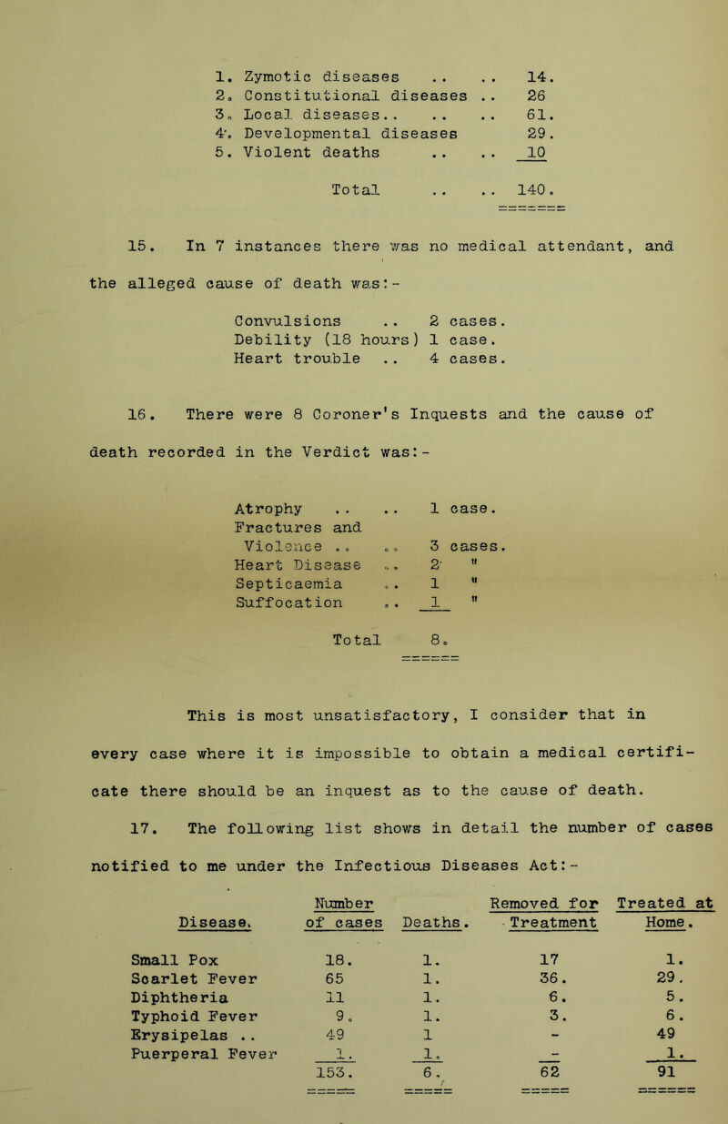 1. Zymotic diseases 20 Constitutional diseases 3 „ Local diseases.. 4\ Developmental diseases 5. Violent deaths Total 14. 26 61. 29. 10 140 „ 15. In 7 instances there was no medical attendant, and the alleged cause of death was:- Convulsions .. 2 cases. Debility (18 hours) 1 case. Heart trouble .. 4 cases. 16. There were 8 Coroner's Inquests and the cause of death recorded in the Verdict was:- Atrophy Fractures and Violence .„ Heart Disease Septicaemia Suffocation 1 case. 3 c as e s. 2-  1 M 1  Total 8= This is most unsatisfactory, I consider that in every case where it is impossible to obtain a medical certifi- cate there should be an inquest as to the cause of death. 17. The following list shows in detail the number of cases notified to me under the Infectious Diseases Act:- Number Removed for Treated at Disease. of cases Deaths. Treatment Home Small Pox 18. 1. 17 1. Soarlet Fever 65 1. 36. 29. Diphtheria 11 1. 6. 5. Typhoid Fever 9. 1. 3. 6. Erysipelas .. 49 1 - 49 Puerperal Fever q _ 1. - 1. 153 62 91