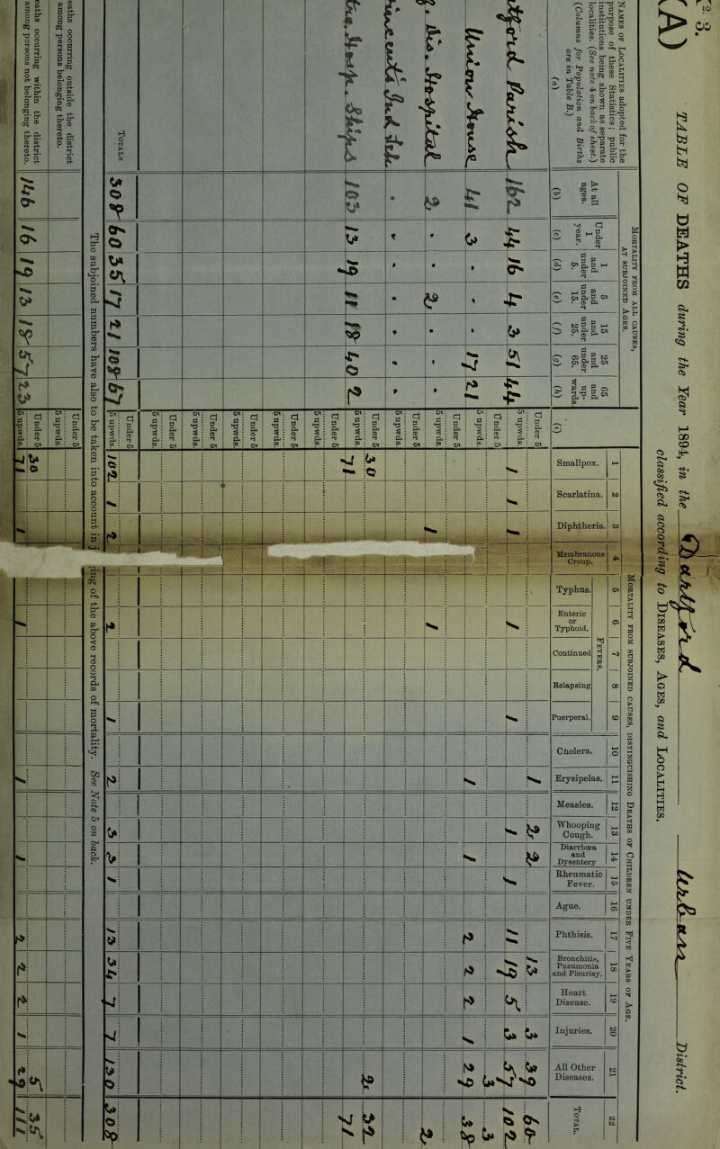 eaths occarring within the district among persons not belonging thereto. eaths occurring outside the district among persons belonging thereto. The subjoined numbers have also to be taken into account in j ;-ing of t Totals P * v r v ^ X £ £ t £ 5t 1 * Names of Localities adopted for the purpose of these Statistics; public institutions being shown as separate localities. (See note 4 on bad: of sheet.) (Columns for Population and Births are in Table B.) (o') 4? o *? e k - pu At all ages. 0>) Mortality from all causes, at subjoined Ages. 1 O'* o r 9 k : fc £* Under 1 year. (c) *««. >x— # * » 0s- 1 and under 5. (d) Nf • fc* < « r 5 and under 15. « 1* *S. 5 t • • to 15 and under 25. (/) >3- •<• C3 $ * * » •«» sf 25 and under 65. (3) r* O r* • r> ^ t > 65 and up- wards. (h) ox 0 ■a * CL CO d 0 CL CO OX 5 upwds. Under 5 b\ 0 •d CL CO Under 5 5npwds S -rapum 5npwds. Under 5 5 upwds. Under 5 |5 npwds. Under 5 tu e vs 3 B* Under 6 ox 0 >a 3 CL ? Under 5 Ox d CL 00 Under 5 5 upwds. Under 5 5 upwds. Under 5 5 upwds. Under 5 3' -J t* © © J o . ’v. Smallpox. M to Mortality from subjoined causes, distinguishing Deaths of Children under Five Years of Age. 1 ** Scarlatina. ** £ Diphtheria. CO ■ moil r < ■ . *J£ — Membranous Croup. Typhus. Fevees. ox 05 <1 00 co - he above records of mortality. See Note 5 on back. i* Enteric or Typhoid. Continued Relapsing '•x. Puerperal. Cholera. l—* o ■**» . — »s, Erysipelas. H-* t—* Measles. to 1 - ^ Whooping Cough. M CO V i 1 S* Diarrhoea and Dysentery t-1 s. >» Rheumatic Fever. ox Ague. M 05 'x. y» **» Phthisis. M r> * k S. Bronchitis, Pneumonia and Pleurisy. GC sf •) Heart Disease. cc V. 0 * ■v * j J* Injuries. to o $ *V ■x. i 4 v» 0 { : i 1 All Other Diseases. to *=*> W © & * J w> s |» 1 4 j C ?! jt < * i 5 6s *!? Total. to u r i to CO