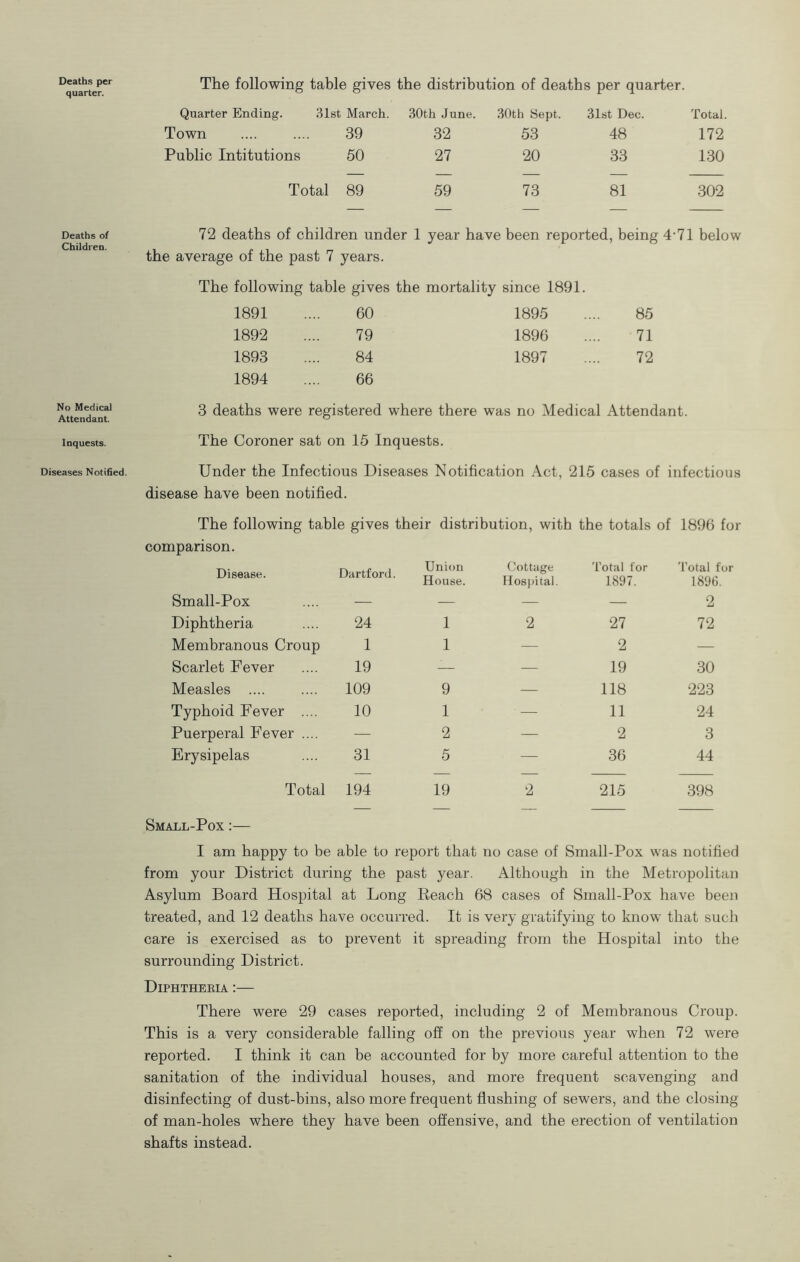 Deaths per quarter. Deaths of Children. No Medical Attendant. Inquests. Diseases Notified. The following table gives the distribution of deaths per quarter. Quarter Ending. 31st March. 30th June. 30th iSept. 31st Dec. Total. Town 39 32 53 48 172 Public Intitutions 50 27 20 33 130 Total 89 59 73 81 302 72 deaths of children under 1 year have been reported, being 4‘71 below the average of the past 7 years. The following table gives the mortality since 1891. 1891 60 1895 85 1892 79 1896 71 1893 84 1897 72 1894 66 3 deaths were registered where there was no Medical Attendant. The Coroner sat on 15 Inquests. Under the Infectious Diseases Notification Act, 215 cases of infectious disease have been notified. The following table gives their distribution, with the totals of 1896 for comparison. Disease. Dartford. Union (’ottage Total for 'I'otal for House. Hosi)ital. 1897. 1896. Small-Pox — — — — 2 Diphtheria 24 1 2 27 72 Membranous Croup 1 1 — 2 — Scarlet Fever 19 — — 19 30 Measles .... 109 9 — 118 223 Typhoid Fever .... 10 1 — 11 24 Puerperal Fever .... — 2 — 2 3 Erysipelas 31 5 — 36 44 Total 194 19 2 215 398 Small-Pox :— I am happy to be able to report that no case of Small-Pox was notified from your District during the past year. Although in the Metropolitan Asylum Board Hospital at Long Beach 68 cases of Small-Pox have been treated, and 12 deaths have occurred. It is very gratifying to know that such care is exercised as to prevent it spreading from the Hospital into the surrounding District. Diphtheeia :— There were 29 cases reported, including 2 of Membranous Croup. This is a very considerable falling off on the previous year when 72 were reported. I think it can be accounted for by more careful attention to the sanitation of the individual houses, and more frequent scavenging and disinfecting of dust-bins, also more frequent flushing of sewers, and the closing of man-holes where they have been offensive, and the erection of ventilation shafts instead.