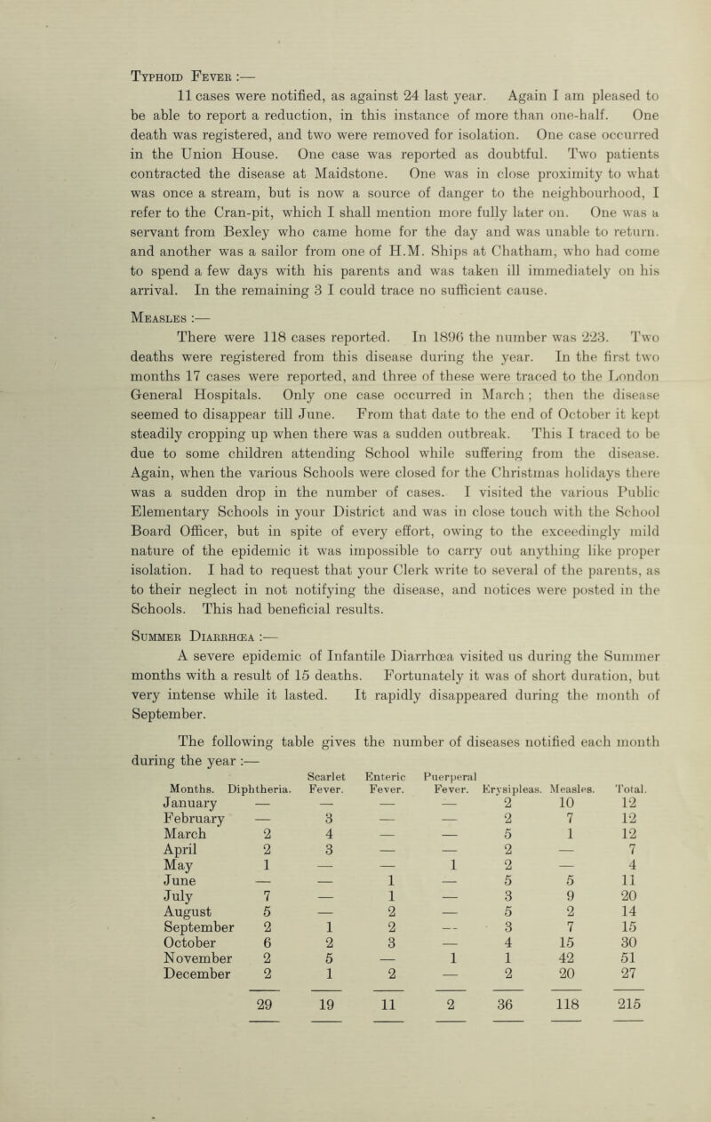 Typhoid Fevek :— 11 cases were notified, as against 24 last year. Again I am pleased to be able to report a reduction, in this instance of more than one-half. One death was registered, and two were removed for isolation. One case occurred in the Union House. One case was reported as doubtful. Two patients contracted the disease at Maidstone. One was in close proximity to what was once a stream, but is now a source of danger to the neighbourhood, I refer to the Cran-pit, which I shall mention more fully later on. One was a servant from Bexley who came home for the day and was unable to return, and another was a sailor from one of H.M. Ships at Chatham, who had come to spend a few days with his parents and was taken ill immediately on his arrival. In the remaining 3 I could trace no sufficient cause. Measles :— There were 118 cases reported. In 1890 the number was 223. Two deaths were registered from this disease during the year. In the first two months 17 cases were reported, and three of these were traced to the London General Hospitals. Only one case occurred in March; then the disease seemed to disappear till June. From that date to the end of October it kept steadily cropping up when there was a sudden outbreak. This I traced to be due to some children attending School while suffering from the disease. Again, when the various Schools were closed for the Christmas holidays there was a sudden drop in the number of cases. I visited the various Public Elementary Schools in your District and was in close touch with the School Board Officer, but in spite of every effort, owing to the exceedingly mild nature of the epidemic it was impossible to carry out anything like proper isolation. I had to request that your Clerk write to several of the parents, as to their neglect in not notifying the disease, and notices were posted in the Schools. This had beneficial results. Summer Diarrhoea :■— A severe epidemic of Infantile Diarrhoea visited us during the Summer months with a result of 15 deaths. Fortunately it was of short duration, but very intense while it lasted. It rapidly disappeared during the month of September. The following table gives the number of diseases notified each month during the year :— Months. Diphtheria. Scarlet Fever. Enteric Fever. Puerperal Fever. Ervsipleas. Measles. Total. January — — — — 2 10 12 February — 3 — — 2 7 12 March 2 4 — — 5 1 12 April 2 3 — — 2 — 7 May 1 — — 1 2 — 4 June — — 1 — 5 5 11 July 7 — 1 — 3 9 20 August 5 — 2 — 5 2 14 September 2 1 2 — 3 7 15 October 6 2 3 — 4 15 30 November 2 5 — 1 1 42 51 December 2 1 2 — 2 20 27
