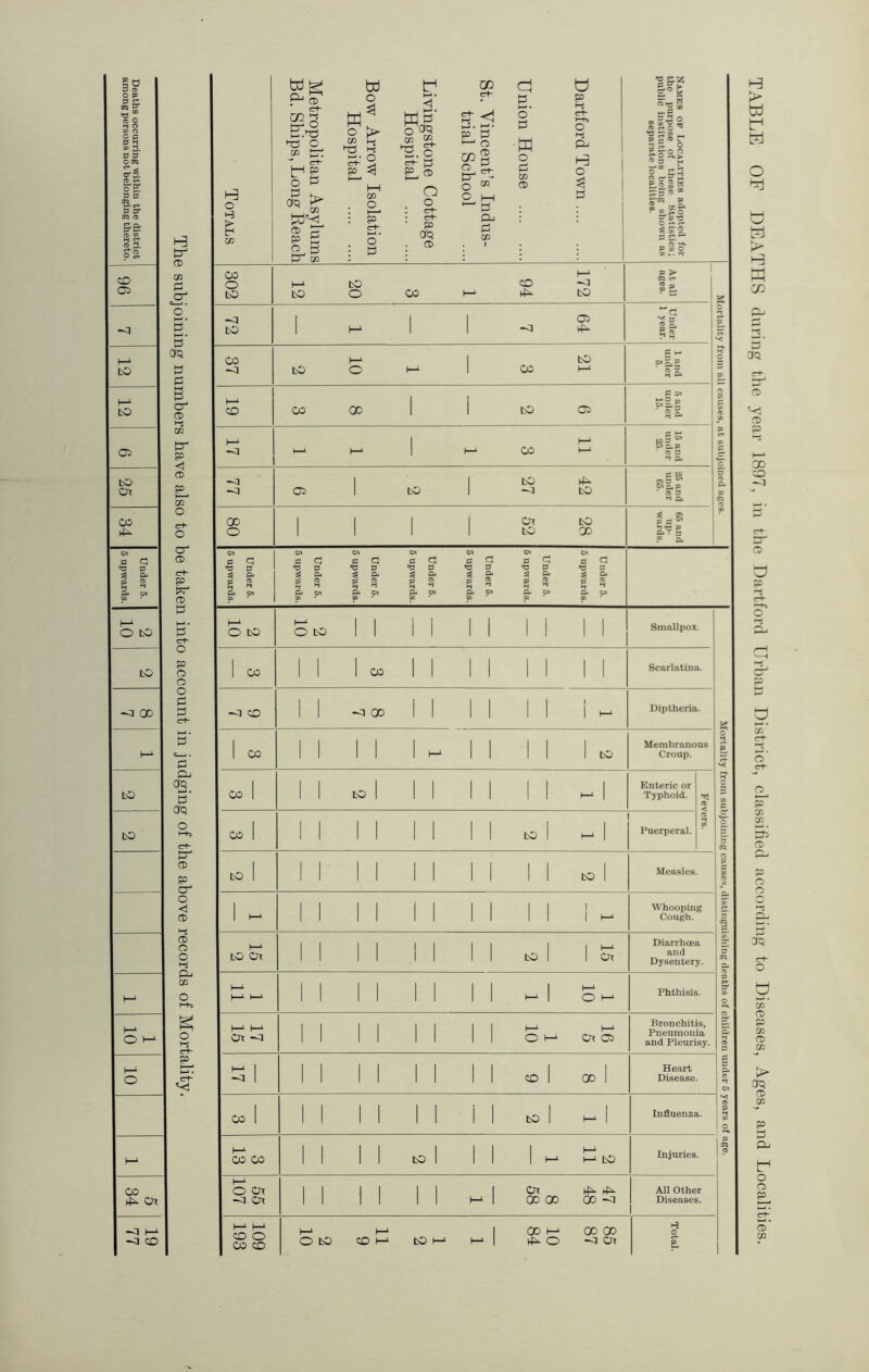 Deaths occurring within the district among persons not beionging thereto. tr Totals Metropolitan Asylums Bd. Ships, Long Keach Hospital Bow Arrow Isolation Livingstone Cottage Hospital trial School St. Vincent’s Indus- Union House Hartford Town Names op Localities adopted for the purpose of these Statistics; public institutions being shown as separate localities. 96 CO .Cr 302 12 20 CO (—1 94 172 At all ages. O B' bO 1 h-* 1 1 -d 64 Under 1 year. 0 12 crq 37 bO 10 1—1 1 CO 21 1 and under 5. C P 12 3 o CD l-s 19 CO 00 1 1 bO 09 5 and 1 under 1 15. 1 0 u n jn Oi m tr 1—‘ 1—i t—‘ 1 1—i CO 1—1 1—1 15 and under 25. P ce S c* 0’ bO Or CD CO 77 09 1 bO 1 27 i 42 25 and under 65. a Cu P Jh 34 o (Th o 80 1 1 1 1 52 28 65 and up- wards. Under 5. 5 upwards. CT^ CD <rt- 9= DT CD Under 5. 5 upwards. Under 5. 5 upwards. 5 upwards. Under 6. Under 6. 5 upwards. 6 upwards. Under 6. Under 5. 6 upwards. Under 5. 6 upwards. h-‘ O bO P B' I—' O bO SbO 1 1 II II II 11 Smallpox. bO o O O —3 00 O 9:: 0 -d CO 1 1 -d 00 1 1 1 1 1 1 I Diptheria. 's* h-' 1-^ • . 99 1 CO 1 1 1 1 1 1—^ 1 1 1 1 1 bO Membranous Croup. 0 2^ P *< bO 99j OQ >—* • OQ O I-+S crh CO 1 1 1 bO 1 1 1 1 1 1 1 t—1 1 Enteric or Typhoid. (b c CO p bO CO 1 1 1 1 1 1 1 1 1 bO 1 1—‘ 1 [ Puerperal. n an 0] 3' w CD go bO 1 II II II II 1 1 bol Measles. n p d JO O <1 CD 1 II II II II II 1 ^ Whooping Cough. aS’ e* (j5 d CD O o bO Ox 1 1 1 1 1 1 1 1 bO 1 15 Diarrhoea and Dysentery. X 5' « di pj 02 O »“h> h-^ h-1 1—i 1 1 1 1 1 1 1 1 1—^ 1 I—1 0 1-1 Phthisis. p S' X 0 h-^ O 1-^ o l-g 1—‘ 1—‘ Od ~d I 1 1 1 1 1 1 1 1—1 O 1—^ H-1 Ox OS Bronchitis, Pneumonia and Pleurisy. & K •-i 3 10 'O 17 i i 1 1 1 1 1 1 CD 1 00 1 Heart Disease. d 3 & tn CO 1 1 1 1 1 1 1 1 1 to I ^ 1 Influenza. (b P X 0 1—‘ 1—1 CO CO 1 1 1 1 bO 1 1 1 1 - 1—1 1—1 bO Injuries. P OQ (b 00 4^ on 1—1 O crt -d Od 1 1 1 1 1 1 1—1 1 Od 00 00 49^ 49^ 00 -d All Other Diseases. -q <:d 109 193 h-1 O bO 1—1 CO bO h-1 1—1 1 00 1—1 4:1- 0 00 00 -d (Od Total. TABLE OF DEATHS during the year 1807, in the Hartford Urban District, classified according to Diseases, Ages, and Localities.