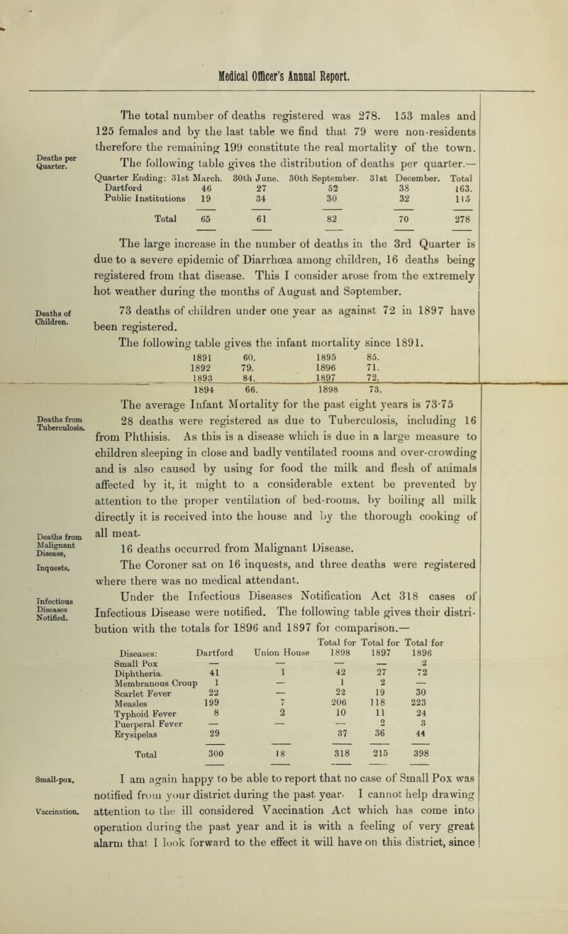 Deaths per Quarter. Deaths of Children. Deaths from Tuberculosis. Deaths from Malignant Disease, Inquests. Infectious Diseases Notified. SmaU-pox. Vaccination. The total number of deaths registered was 278. 1.53 males and 125 females and by the last table we find that 79 were non-residents therefore the remaining 199 constitute the real mortality of the town. The following table gives the distribution of deaths per quarter.— Quarter Ending: 31st March. 30th June. 30th September. 31st December. Total Dartford 46 27 52 38 163. Public Institutions 19 34 30 32 11 o Total 65 61 82 70 278 The large increase in the number of deaths in the 3rd Quarter is due to a severe epidemic of Diarrhoea among children, 16 deaths being registered from that disease. This I consider arose from the extremely hot weather during the months of August and September. 73 deaths of children under one year as against 72 in 1897 have been registered. The following table gives the infant mortality since 1891. 1891 60. 1895 85. 1892 79. 1896 71. 1893 84. 1897 72. 1894 66. 1898 73, The average Infant Mortality for the past eight years is 73-75 28 deaths were registered as due to Tuberculosis, including 16 from Phthisis. As this is a disease which is due in a large measure to children sleeping in close and badly ventilated rooms and over-crowding and is also caused by using for food the milk and flesh of animals affected by it, it might to a considerable extent be prevented by attention to the proper ventilation of bed-rooms, by boiling all milk directly it is received into the house and Iry the thorough cooking of all meat. 16 deaths occurred from Malignant Disease. The Coroner sat on 16 inquests, and three deaths were registered where there was no medical attendant. Under the Infectious Diseases Notification Act 318 cases of Infectious Disease were notified. The following table gives their distri- bution with the totals for 1896 and 1897 for comparison.— Total for Total for Total for Diseases: Dartford Union House 1898 1897 1896 Small Pox — — — — 2 Diphtheria 41 1 42 27 72 Membranous Croup 1 — 1 2 — Scarlet Fever 22 '— 22 19 30 Measles 199 7 206 118 223 Typhoid Fever 8 2 10 11 24 Puerperal Fever — — — 2 3 Erysipelas 29 37 36 44 Total 300 18 318 215 398 I am again happy to be able to report that no case of Small Pox was notified from your district during the past year- I cannot help drawing attention to the ill considered Vaccination Act which has come into operation during the past year and it is with a feeling of very great alarm that 1 look forward to the effect it wiU have on this district, since