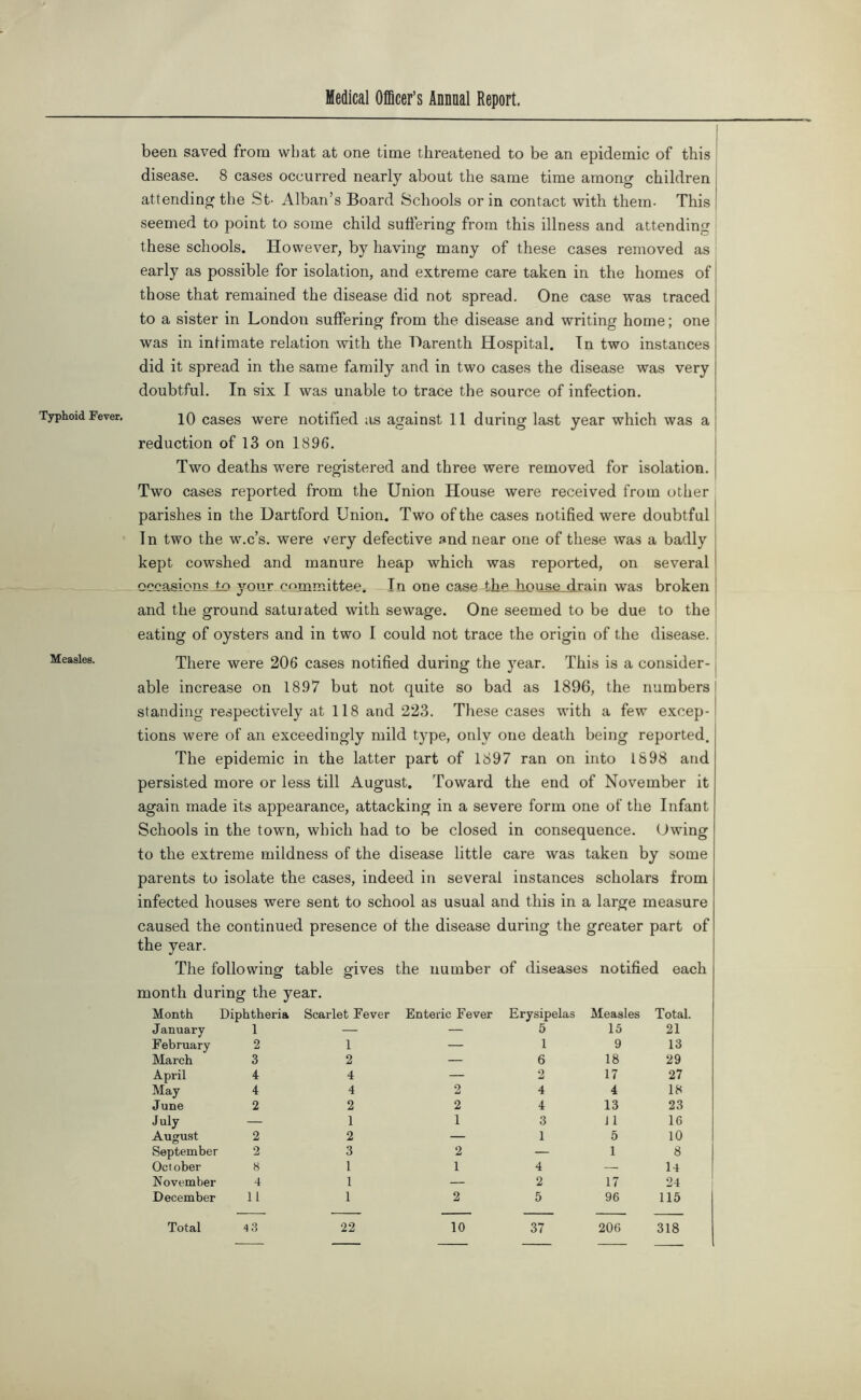 Typhoid Fever. Measles. been saved from what at one time threatened to be an epidemic of this ^ disease. 8 cases occurred nearly about the same time among children I attending the St- Alban’s Board Schools or in contact with them- This | seemed to point to some child suffering from this illness and attending these schools. However, by having many of these cases removed as early as possible for isolation, and extreme care taken in the homes of those that remained the disease did not spread. One case was traced to a sister in London suffering from the disease and writing home; one was in intimate relation with the Harenth Hospital. Tn two instances did it spread in the same family and in two cases the disease was very doubtful. In six I was unable to trace the source of infection. 10 cases were notified as against 11 during last year which was a reduction of 13 on 1896. Two deaths were registered and three were removed for isolation. Two cases reported from the Union House were received from other parishes in the Hartford Union. Two of the cases notified were doubtful Tn two the w.c’s. were very defective and near one of these was a badly kept cowshed and manure heap which was reported, on several occa.siorLSJx) your cfimmittee. -In one case the.iioumjirain was broken and the ground saturated with sewage. One seemed to be due to the eating of oysters and in two I could not trace the origin of the disease. There were 206 cases notified during the year. This is a consider- able increase on 1897 but not quite so bad as 1896, the numbers I standing respectively at 118 and 223. These cases with a few excep-1 tions were of an exceedingly mild type, only one death being reported. The epidemic in the latter part of 1897 ran on into 1898 and persisted more or less till August. Toward the end of November it again made its appearance, attacking in a severe form one of the Infant Schools in the town, which had to be closed in consequence. Hwing to the extreme mildness of the disease little care was taken by some parents to isolate the cases, indeed in several instances scholars from infected houses were sent to school as usual and this in a large measure caused the continued presence of the disease during the greater part of the year. The following table month during the year. gives the number of diseases notified each Month Diphtheria Scarlet Fever Enteric Fever Erysipelas Measles Total. January 1 — — 5 15 21 February 2 1 — 1 9 13 March 3 2 — 6 18 29 April 4 4 — 2 17 27 May 4 4 2 4 4 18 June 2 2 2 4 13 23 July — 1 1 3 J1 16 August 2 2 — 1 5 10 September 2 3 2 — 1 8 October 8 1 1 4 — 14 November 4 1 — 2 17 24 December 11 1 2 5 96 115 Total 4.3 22 10 37 206 318