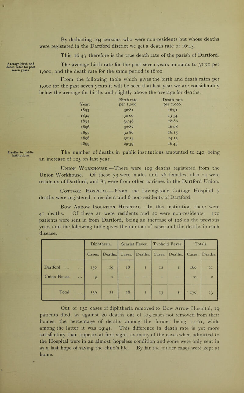 Average birth and death rates for past seven years. Deaths in public institutions. By deducting 194 persons who were non-residents but whose deaths were registered in the Dartford district we get a death rate of i6'43. This i6'43 therefore is the true death rate of the parish of Dartford. The average birth rate for the past seven years amounts to 3i’7i per 1,000, and the death rate for the same period is ib’oo. From the following table which gives the birth and death rates per 1,000 for the past seven years it will be seen that last year we are considerably below the average for births and slightly above the average for deaths. Birth rate Death rate Year. per 1,000. per 1,000. 1893 30-81 16-91 1894 3000 13-54 1895 34-48 i8-8o 1896 32-82 i6-o8 1897 32 86 16.15 00 00 M 30-34 I4'i3 1899 29-39 16-43 The number of deaths in public institutions amounted to 240, being an increase of 125 on last year. Union Workhouse.—There were log deaths registered from the Union Workhouse. Of these 73 were males and 36 females, also 24 were residents of Dartford, and 85 were from other parishes in the Dartford Union. Cottage Hospital.—From the Livingstone Cottage Hospital 7 deaths were registered, i resident and 6 non-residents of Dartford. Bow Arrow Isolation Hospital.—In this institution there were 41 deaths. Of these 21 were residents aud 20 were non-residents. 170 patients were sent in from Dartford, being an increase of 128 on the previous year, and the following table gives the number of cases and the deaths in each disease. Diphtheria. Scarlet Fever. Typhoid Fever. Totals. Cases. Deaths. Cases. Deaths. Cases. Deaths. Cases. Deaths. Dartford 130 19 18 I 12 I 160 21 Union House 9 2 — — I — 10 2 Total 139 21 18 I 13 I ■ 170 23 Out of 130 cases of diphtheria removed to Bow Arrow Hospital, 19 patients died, as against 20 deaths out of 103 cases not removed from their homes, the percentage of deaths among the former being I4‘6i, while among the latter it was I9‘4i. This difference in death rate is yet more satisfactory than appears at first sight, as many of the cases when admitted to the Hospital were in an almost hopeless condition and some were only sent in as a last hope of saving the child’s life. By far the milder cases were kept at home.