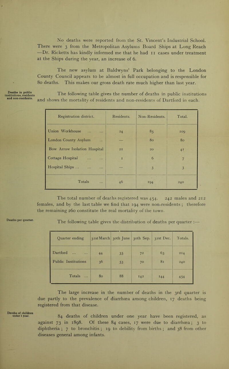 Deaths in public institutions, residents and non-residents. Deaths per quarter. Deaths of children under 1 year. No deaths were reported from the St. Vincent’s Industrial School. There were 3 from the Metropolitan Asylums Board Ships at Long Reach —Dr. Ricketts has kindly informed me that he had ii cases under treatment at the Ships during the year, an increase of 6. The new asylum at Baldwyns’ Park belonging to the London County Council appears to be almost in full occupation and is responsible for 80 deaths. This makes our gross death rate much higher than last year. The following table gives the number of deaths in public institutions and shows the mortality of residents and non-residents of Dartford in each. Registration district. Residents. Non-Residents. Total. Union Workhouse 24 85 109 London County Asylum — 80 80 Bow Arrow Isolation Hospital 21 20 41 Cottage Hospital I 6 7 Hospital Ships ... — 3 3 Totals 46 194 240 The total number of deaths registered was 454. 242 males and 212 females, and by the last table we find that 194 were non-residents ; therefore the remaining 260 constitute the real mortality of the town. The following table gives the distribution of deaths per quarter :— Quarter ending 31st March 30th June 30th Sep. 31st Dec. Totals. Dartford 44 35 72 63 214 Public Institutions 36 53 70 81 240 Totals ... 80 88 142 144 454 The large increase in the number of deaths in the 3rd quarter is due partly to the prevalence of diarrhoea among children, 17 deaths being registered from that disease. 84 deaths of children under one year have been registered, as against 73 in 1898. Of these 84 cases, 17 were due to diarrhoea; 3 to diphtheria ; 7 to bronchitis ; 19 to debility from births ; and 38 from other diseases general among infants.