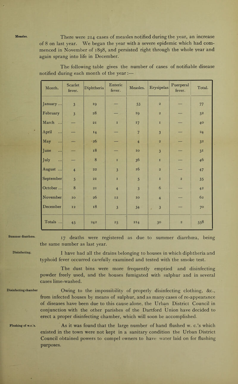 Measles. Summer diarrhoea. Disinfecting. Disinfecting chamber Flushing of w.c.’s. There were 214 cases of measles notified during the year, an increase of 8 on last year. We began the year with a severe epidemic which had com- menced in November of 1898, and persisted right through the whole year and again sprang into life in December. The following table gives the number of cases of notifiable disease notified during each month of the year:— Month. Scarlet fever. Diphtheria Enteric fever. Measles. Erysipelas Puerperal fever. Total. January ... 3 19 — 53 2 — 77 February 3 28 — 19 2 — 52 March ... — 21 I 17 I — 40 April — 14 — 7 3 — 24 May — 26 — 4 2 — 32 June — 18 — 10 3 — 31 July ... — 8 I 36 I — 46 August ... 4 22 3 16 2 — 47 September 5 21 I 5 I 2 35 October ... 8 21 4 3 6 — 42 November 10 26 12 10 4 — 62 December 12 18 3 34 , 3 — 70 Totals ... 45 242 25 214 30 2 558 17 deaths were registered as due to summer diarrhoea, being the same number as last year. I have had all the drains belonging to houses in which diphtheria and typhoid fever occurred carefully examined and tested with the smoke test. The dust bins were more frequently emptied and disinfecting powder freely used, and the houses fumigated with sulphur and in several cases lime-washed. Owing to the impossibility of properly disinfecting clothing, &c., from infected houses by means of sulphur, and as many cases of re-appearance of diseases have been due to this cause alone, the Urban District Council in conjunction with the other parishes of the Dartford Union have decided to erect a proper disinfecting chamber, which will soon be accomplished. As it was found that the large number of hand flushed w. c.’s which existed in the town were not kept in a sanitary condition the Urban District Council obtained powers to compel owners to have water laid on for flushing purposes.