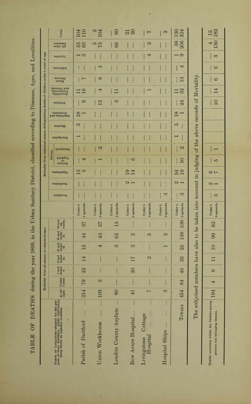 TABLE OF DEATHS during the year 1899, in the Urban Sanitary District, classified according to Diseases, Ages, and Localities. Mortality from subjoined causes, distinguishing deaths of children under 5 years of age. Total. 104 110 5 104 80 21 20 7 3 130 324 •sas'B0STCi COCOIOIO ICO II |01 11 58 206 tH Oi •QS'BaSTCI W'BaH I- 1^ 1 1 II II II 1 CO 1 1—1 •jCstinafti pa's ‘‘BiaoLUtianj ‘spinonoig r 1;^ 1 1 r 1 1 t-H rH CO •sisiqq.nj; 9 12 3 1 03 *.^j9?jnasiQ pa's 'Baoqii'BiQ 2-^11 II II II II 00 rH rH •saisBaH ^1 1 ! II II II II to 1 •sutodiSjCia ^ 1 1 1 II II II II rH 1 [ Fevers. | •X'BJcadaand; II 1^11 11 11 11 ICC pioqdXjj oua?^ua BuamqdiQ lOlO II II 05^ II II 1—1 11 1 1 tH rH 11 11 CO rH •'BaD'Bia'BOs II II 11'^^ II II 03 rH •xodti'Baig II II II II II 1^ 1 CC Under 6. 5 upwards. Under 5. 5 upwards. Under 5. 5 upwards. Under 5. 5 upwards. Under 5. 5 upwards. Under 5. 5 upwards. Under 5. 5 upwards. Mortality from all causes, at subjoined ages. 65 and up- wards. 37 57 15 109 25 and under 65. 44 43 62 2 5 2 00 to rH 15 and under 25. 15 4 3 2 1 25 5 and under 15. 11 fl CO CO 1 and under 5. to 1 1 O 1 1 CQ ! 1 oi 1 1 45 Under 1 year. 79 5 1 i hM 00 At all Ages. 214 109 80 41 7 3 454 Names op Localities adopted for the pur- pose of these Statistics; public institutions being shown as separate localities. Parish of Dartford Union Workhouse London County Asylum .... Bow Arrow Hospital Livingstone Cottage Hospital Hospital Ships Totals -1.3 fH O CO fl O O ® Sh ® !> O rO cS ® M-i o id • r-l &D d id d o o o 03 O -u id • pH id ® -(.= ® rO O m Is ® cS rjd to ® rO a d d ® d r.Q d CO ® 00 4 130 1 CD 14 10 1 CD t- 03 rH 1 CO Under 5. 5 upwards. 62 99 10 i—i rH 00 rCjH 194 ‘S