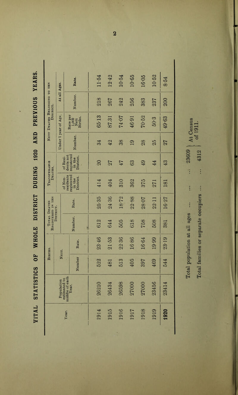 YITAL STATISTICS OF WHOLE DISTRICT DURING 1920 AND PREVIOUS YEARS. Total population at all ages ... ... 23609 ^ Qengus Total families or separate occupiers ... ... 4312 of 1911.