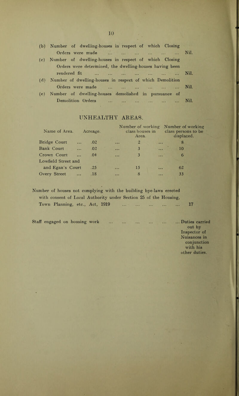 (b) Number of dwelling-houses in respect of which Closing Orders were made ... ... ... ... ... ... Nil. (c) Number of dwelling-houses in respect of which Closing Orders were determined, the dwelling-houses having been rendered fit ... ... ... ... ... ... ... Nil. (d) Number of dwrelling-houses in respect of which Demolition Orders were made ... ... ... ... ... ... Nil. (e) Number of dwelling-houses demolished in pursuance of Demolition Orders ... ... ... ... ... ... Nil. UNHEALTHY AREAS. Number of working Number of working Name of Area. Acreage. class houses in class persons to be Area. displaced. Bridge Court .02 2 8 Bank Court 02 3 10 Crown Court .04 3 6 Lowfield Street and and Egan’s Court .25 15 62 Overy Street .18 8 33 Number of houses not complying with the building bye-laws erected with consent of Local Authority under Section 25 of the Housing, Town Planning, etc., Act, 1919 ... ... ... ... ... 17 Staff engaged on housing work ... ... ... ... ... ...Duties carried out by Inspector of Nuisances in conjunction with his other duties.