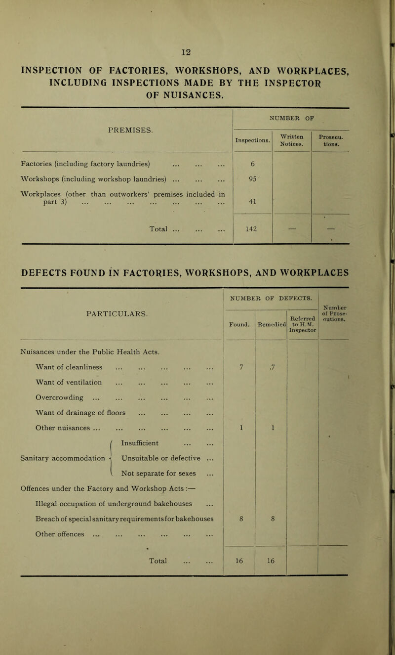 INSPECTION OF FACTORIES, WORKSHOPS, AND WORKPLACES, INCLUDING INSPECTIONS MADE BY THE INSPECTOR OF NUISANCES. NUMBER OF PREMISES. Inspections. Written Notices. Prosecu- tions. Factories (including factory laundries) 6 Workshops (including workshop laundries) ... 95 Workplaces (other than outworkers' premises included in part 3) 41 Total ... 142 — — DEFECTS FOUND IN FACTORIES, WORKSHOPS, AND WORKPLACES PARTICULARS. Nuisances under the Public Health Acts. Want of cleanliness Want of ventilation Overcrowding Want of drainage of floors Other nuisances ... NUMBER OF DEFECTS. Number Found. Remedied Referred to H.M. Inspector of Prose- cutions. 7 .7 1 1 | Insufficient Sanitary accommodation -< Unsuitable or defective ... \ Not separate for sexes Offences under the Factory and Workshop Acts :— Illegal occupation of underground bakehouses Breach of special sanitary requirementsfor bakehouses Other offences Total 8 ' 8