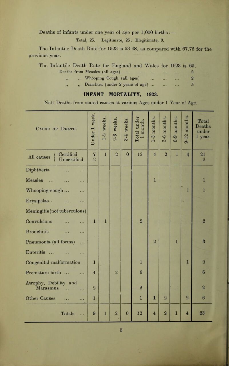 Deaths of infants under one year of age per 1,000 births: — Total, 23. Legitimate, 23; Illegitimate, 0. The Infantile Death Rate for 1923 is 53.48, as compared with 67.75 for the previous year. The Infantile Death Rate for England and Wales for 1923 is 69. Deaths from Measles (all ages) ... ... ... ... ... 2 ,, ,, Whooping Cough (all ages) 2 ,, ,, Diarrhcea (under 2 years of age) 3 INFANT MORTALITY, 1923. Nett Deaths from stated causes at various Ages under 1 Year of Age. Cause of Death. Under 1 week. 1-2 weeks. 2-3 weeks. 3-4 weeks. Total under 1 month. 1-3 months. 3-6 months. 6-9 months. 9-12 months. Total Deaths under 1 year. A,i ( Certified 7 1 2 0 12 4 2 1 4 21 All causes ( tt j ( Uncertified 2 2 Diphtheria Measles 1 1 Whooping-cough ... 1 1 Erysipelas.. - Meningitis (not tuberculous) Convulsions 1 1 2 2 Bronchitis Pneumonia (all forms) 2 1 3 Enteritis ... Congenital malformation 1 1 1 2 Premature birth ... 4 2 6 6 Atrophy, Debility and Marasmus 2 2 2 Other Causes 1 1 1 2 2 6 Totals ... 9 1 2 0 12 4 2 . 1 4 23