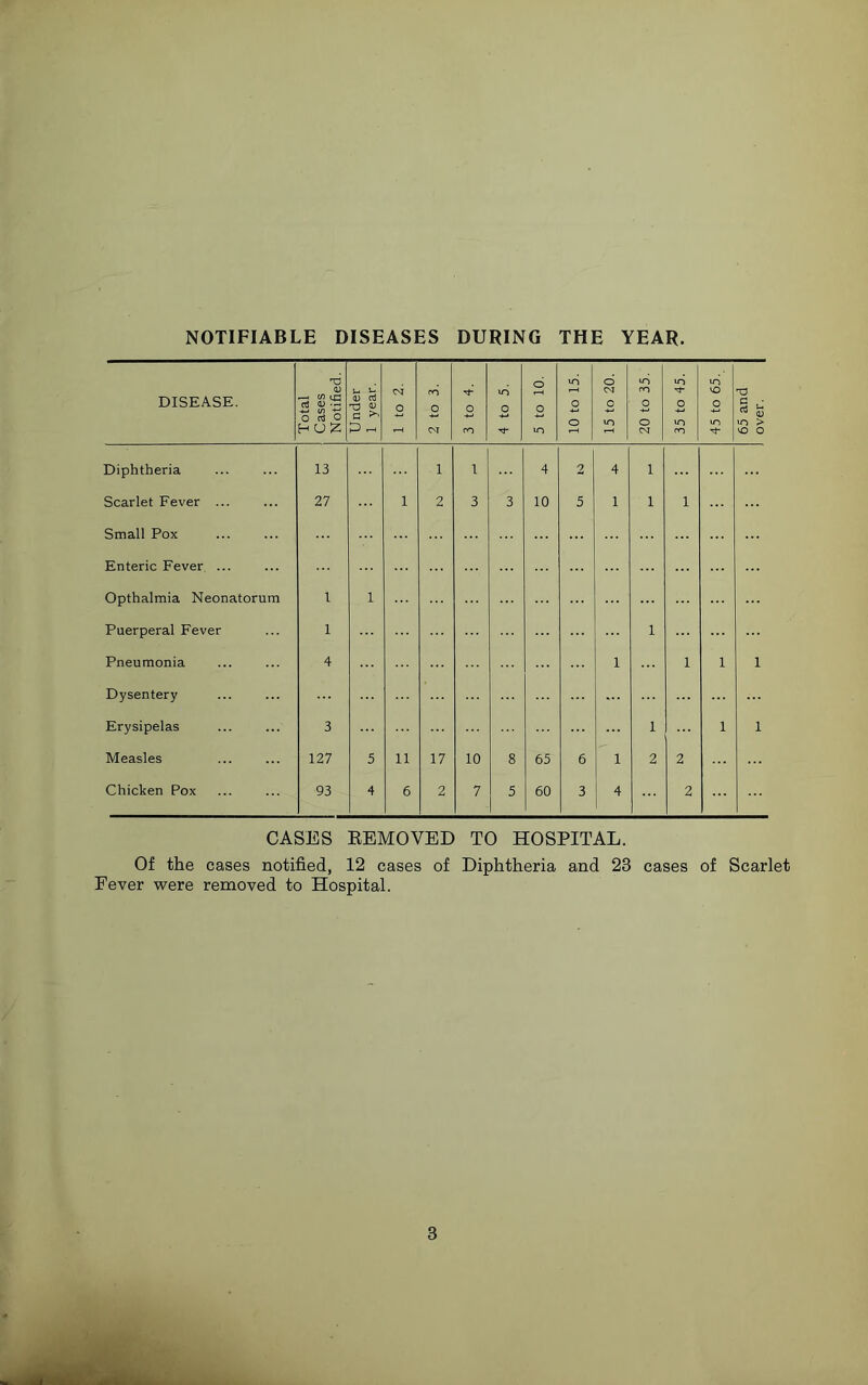 NOTIFIABLE DISEASES DURING THE YEAR. DISEASE. Total Cases 1 Notified. Under 1 year. 1 to 2. 2 to 3. 3 to 4. 4 to 5. 5 to 10. 10 to 15. 15 to 20. 20 to 35. 35 to 45. 45 to 65. 65 and over. Diphtheria 13 1 1 4 2 4 1 Scarlet Fever ... 27 1 2 3 3 10 5 1 1 1 Small Pox Enteric Fever ... Opthalmia Neonatorum I 1 Puerperal Fever 1 1 Pneumonia 4 1 1 1 1 Dysentery ... Erysipelas 3 1 * 1 1 Measles 127 5 11 17 10 8 65 6 1 2 2 Chicken Pox 93 4 6 2 7 5 60 3 4 2 CASES REMOVED TO HOSPITAL. Of the cases notified, 12 cases of Diphtheria and 23 cases of Scarlet Fever were removed to Hospital.