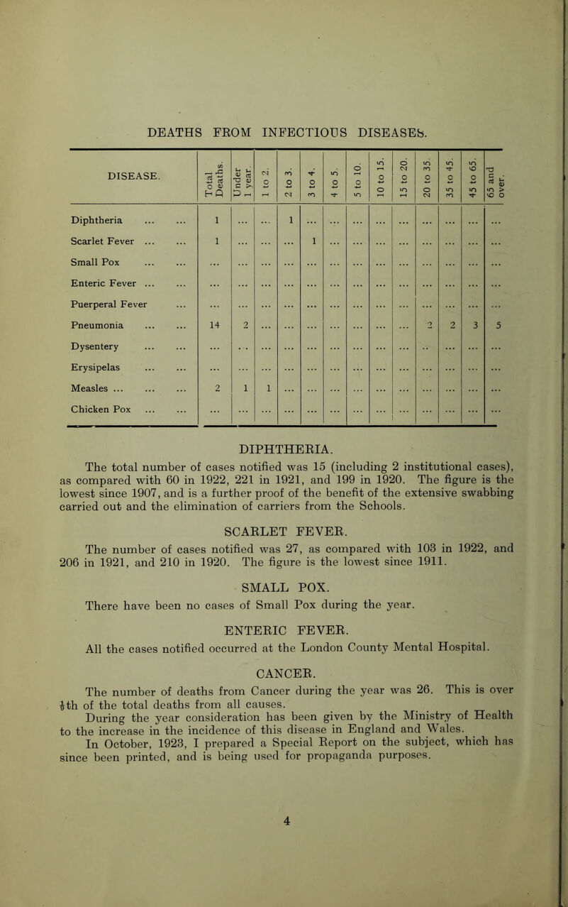 DEATHS EEOM INFECTIOHS DISEASES. DISEASE. Total Deaths. Under 1 year. 1 to 2. 2 to 3. 3 to 4. 4 to 5. o o \n o o 15 to 20. 20 to 35. 35 to 45. 45 to 65. 65 and I over. 1 Diphtheria Scarlet Fever ... Small Pox Enteric Fever ... Puerperal Fever Pneumonia Dysentery Erysipelas Measles Chicken Pox 1 1 14 2 2 1 1 1 1 o 2 3 5 DIPHTHEEIA. The total number of cases notified was 15 (including 2 institutional cases), as compared with 60 in 1922, 221 in 1921, and 199 in 1920. The figure is the lowest since 1907, and is a further proof of the benefit of the extensive swabbing carried out and the elimination of carriers from the Schools. SCAELET FEVEE. The number of cases notified was 27, as compared with 103 in 1922, and 206 in 1921, and 210 in 1920. The figure is the lowest since 1911. SMALL POX. There have been no cases of Small Pox during the year. ENTEEIC FEVEE. All the cases notified occurred at the London County Mental Hospital. CANCEE. The number of deaths from Cancer during the year was 26. This is over ith of the total deaths from all causes. During the year consideration has been given by the Ministry of Health to the increase in the incidence of this disease in England and Wales. In October, 1923, I prepared a Special Eeport on the subject, which has since been printed, and is being used for propaganda purposes.