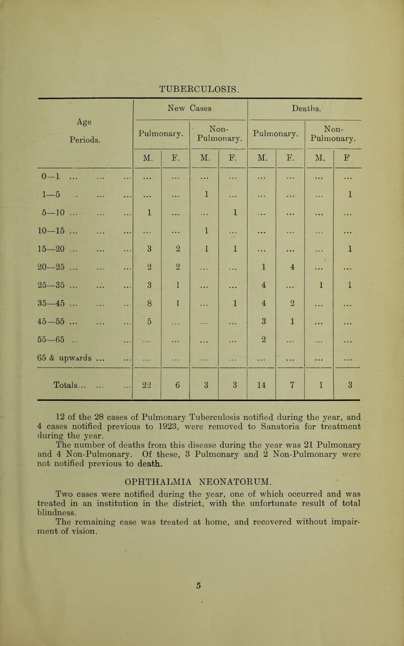 TUBEECULOSIS. 12 of the 28 cases of Pulmonary Tuberculosis notified during the year, and 4 cases notified previous to 1923, were removed to Sanatoria for treatment during the year. The number of deaths from this disease during the year was 21 Pulmonary and 4 Non-Pulmonary. Of these, 3 Pulmonary and 2 Non-Pulmonary were not notified previous to death. OPHTHALMIA NEONATOEUM. Two cases were notified during the year, one of which occurred and was treated in an institution in the district, with the unfortunate result of total blindness. The remaining case was treated at home, and recovered without impair- ment of vision.