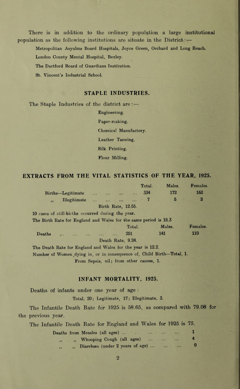 There is in addition to the ordinary population a large institutional population as the following institutions are situate in the District: — Metropolitan Asyulms Board Hospitals, Joyce Green, Orchard and Long Reach. London County Mental Hospital, Bexley. The Dartford Board of Guardians Institution. St. Vincent’s Industrial School. STAPLE INDUSTRIES. The Staple Industries of the district are: — Engineering. Paper-making. Chemical Manufactory. Leather Tanning. Silk Printing. Flour Milling. EXTRACTS FROM THE VITAL STATISTICS OF THE YEAR, 1925. Total. Males. Females. Births—Legitimate 334 172 162 ,, Illegitimate Birth Rate, 12.55. 10 cases of still-births occurred during the year. 7 5 2 The Birth Rate for England and Wales for the same period is 18.3 Total. Males. Females Deaths , 251 Death Rate, 9.24. 141 110 The Death Rate for England and Wales for the year is 12.2. Number of Women dying in, or in consequence of, Child Birth—Total, 1. From Sepsis, nil; from other causes, 1. INFANT MORTALITY, 1925. Deaths of infants under one year of age : Total, 20; Legitimate, 17; Illegitimate, 3. The Infantile Death Rate for 1925 is 58.65, as compared with 79.08 for the previous year. The Infantile Death Rate for England and Wales for 1925 is 75. Deaths from Measles (all ages) ... . ... 1 ,, „ Whooping Cough (all ages) 4 „ ,, Diarrhoea (under 2 years of age) 0