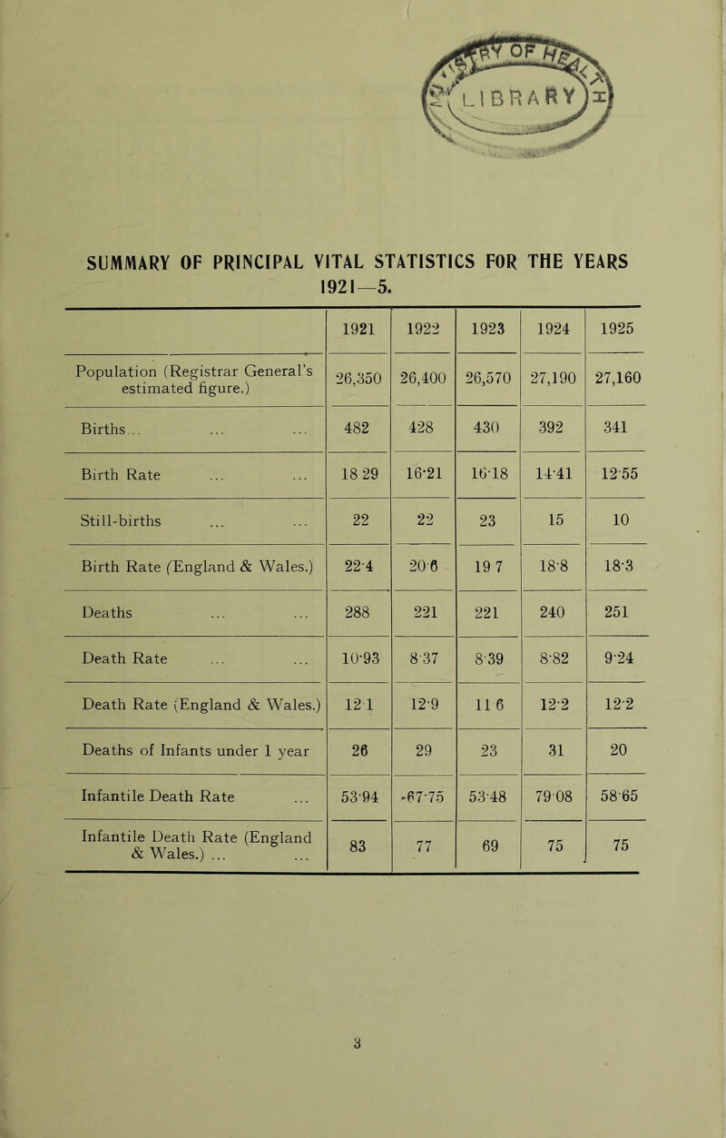 SUMMARY OF PRINCIPAL VITAL STATISTICS FOR THE YEARS 1921—5. 1921 1922 1923 1924 1925 Population (Registrar General’s estimated figure.) 26,350 26,400 26,570 27,190 27,160 Births... 482 428 430 392 341 Birth Rate 18 29 16-21 1618 14-41 1255 Still-births 22 22 23 15 10 Birth Rate (England & Wales.) 224 20'6 19 7 18-8 18-3 Deaths 288 221 221 240 251 Death Rate 10-93 837 839 8-82 9-24 Death Rate (England & Wales.) 12 1 12-9 11 6 122 122 Deaths of Infants under 1 year 26 29 23 31 20 Infantile Death Rate 53-94 -67-75 5348 79 08 58-65 Infantile Death Rate (England & Wales.) ... 83 77 69 75 75